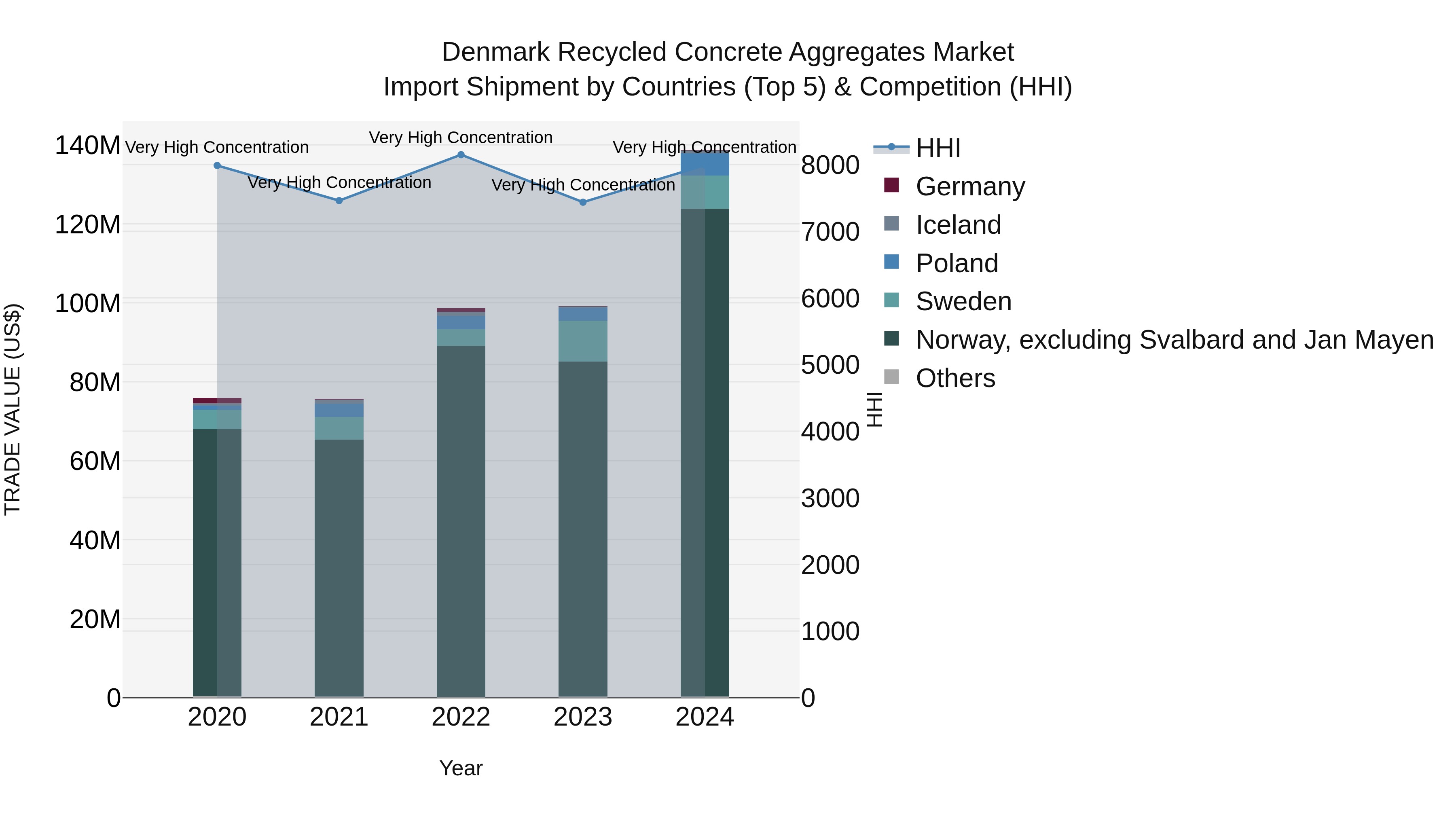 Denmark Recycled Concrete Aggregates Market Top 5 Importing Countries and Market Competition (HHI) Analysis