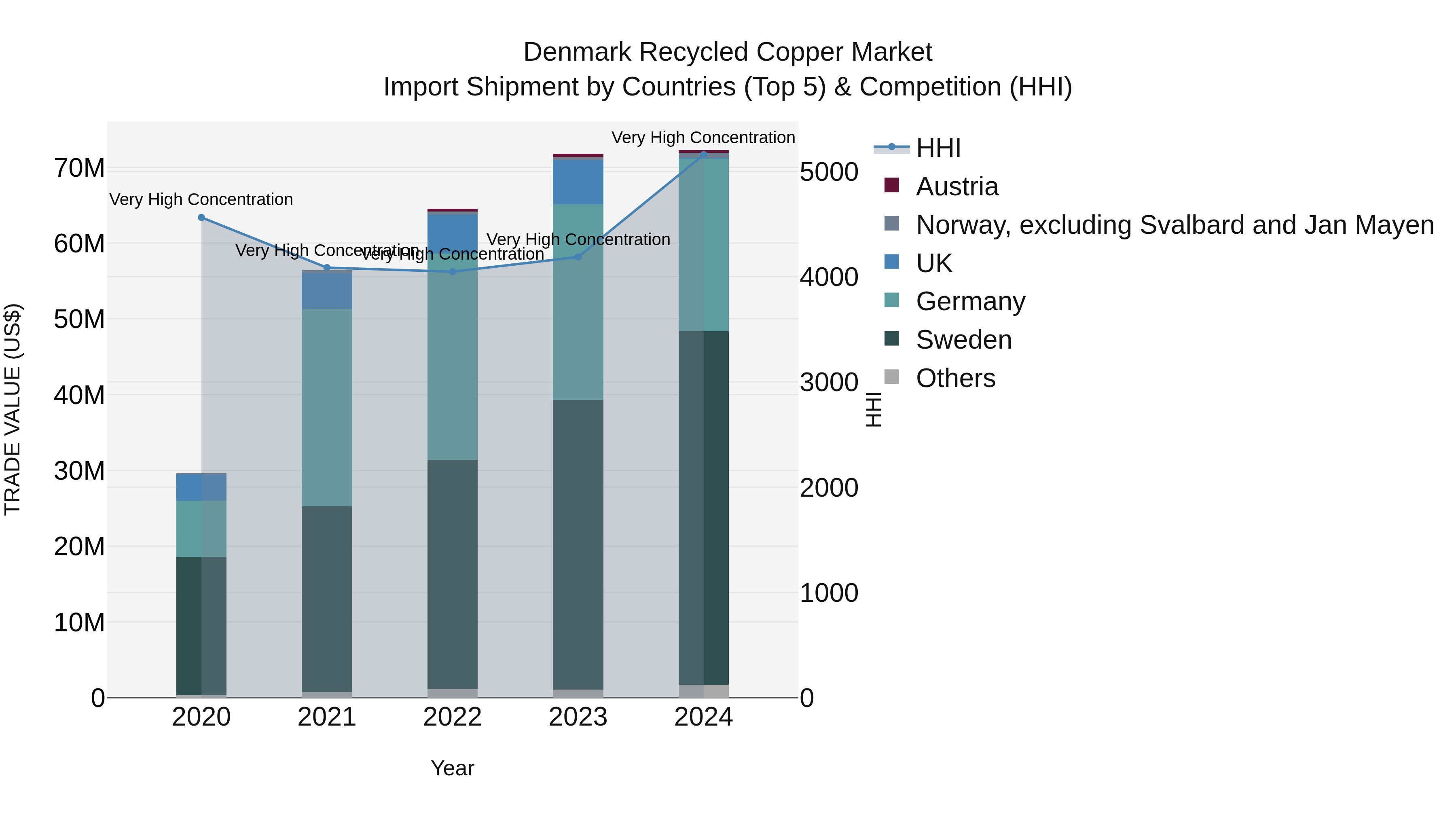 Denmark Recycled Copper Market Top 5 Importing Countries and Market Competition (HHI) Analysis