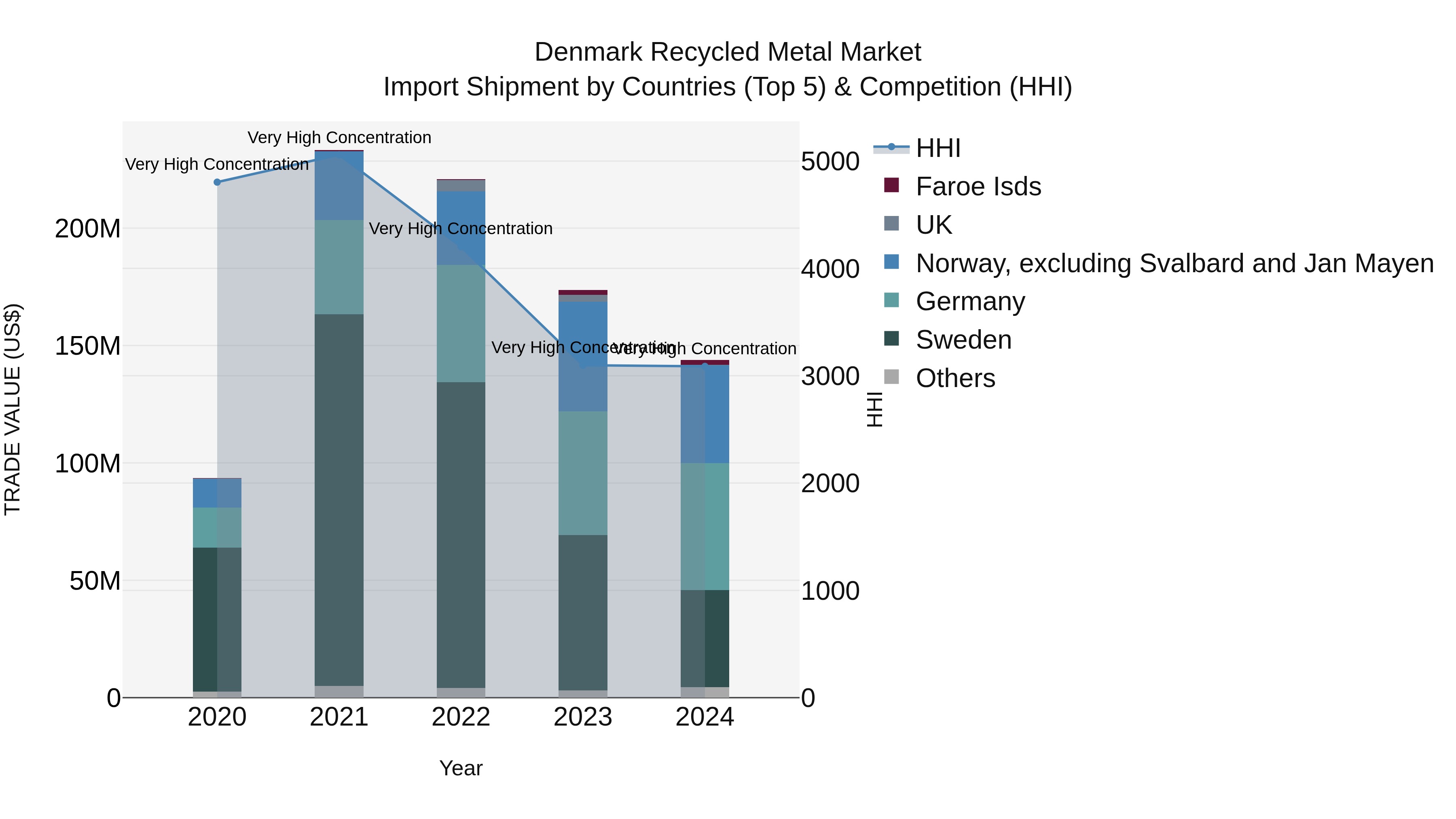 Denmark Recycled Metal Market Top 5 Importing Countries and Market Competition (HHI) Analysis