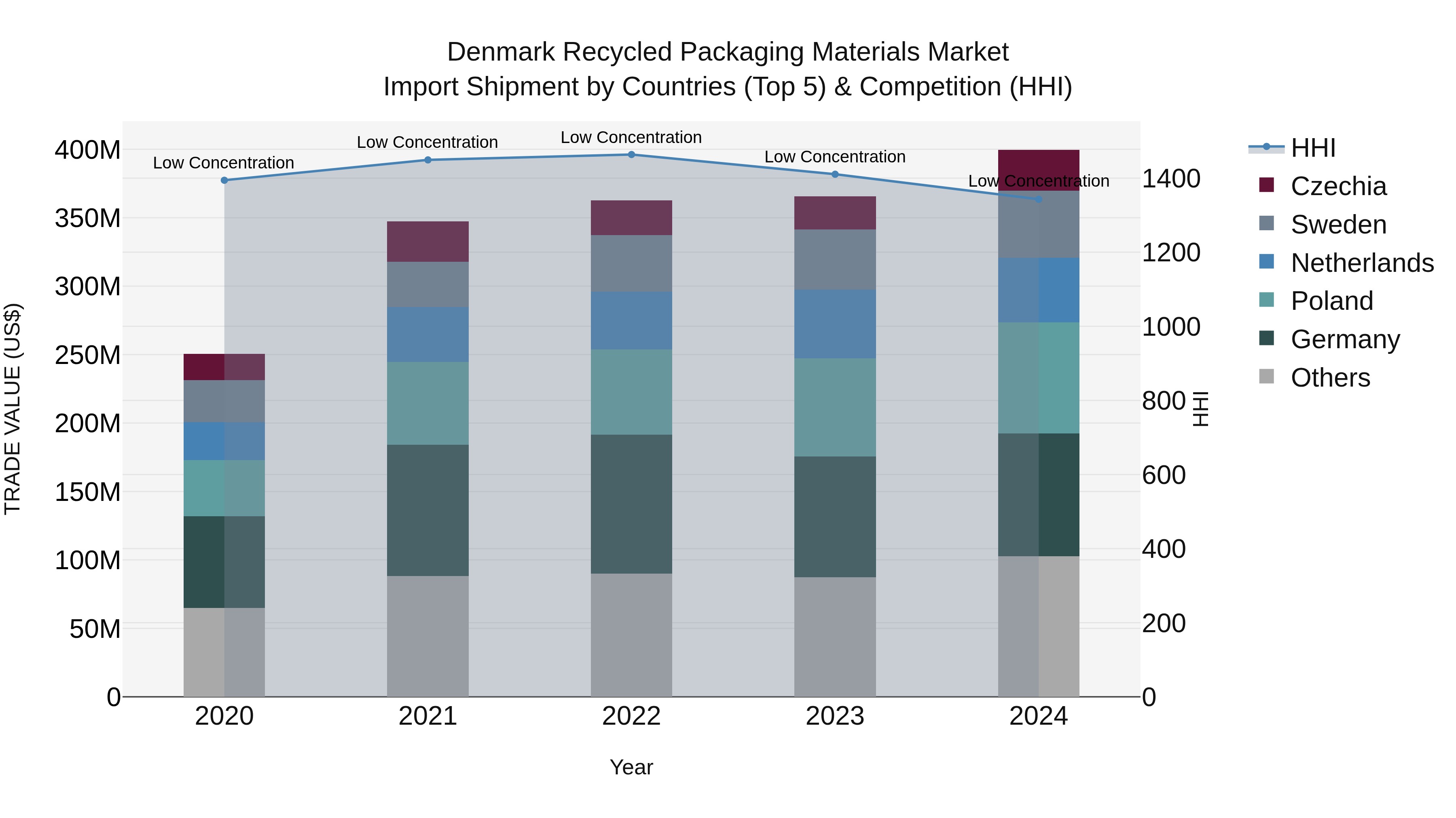 Denmark Recycled Packaging Materials Market Top 5 Importing Countries and Market Competition (HHI) Analysis