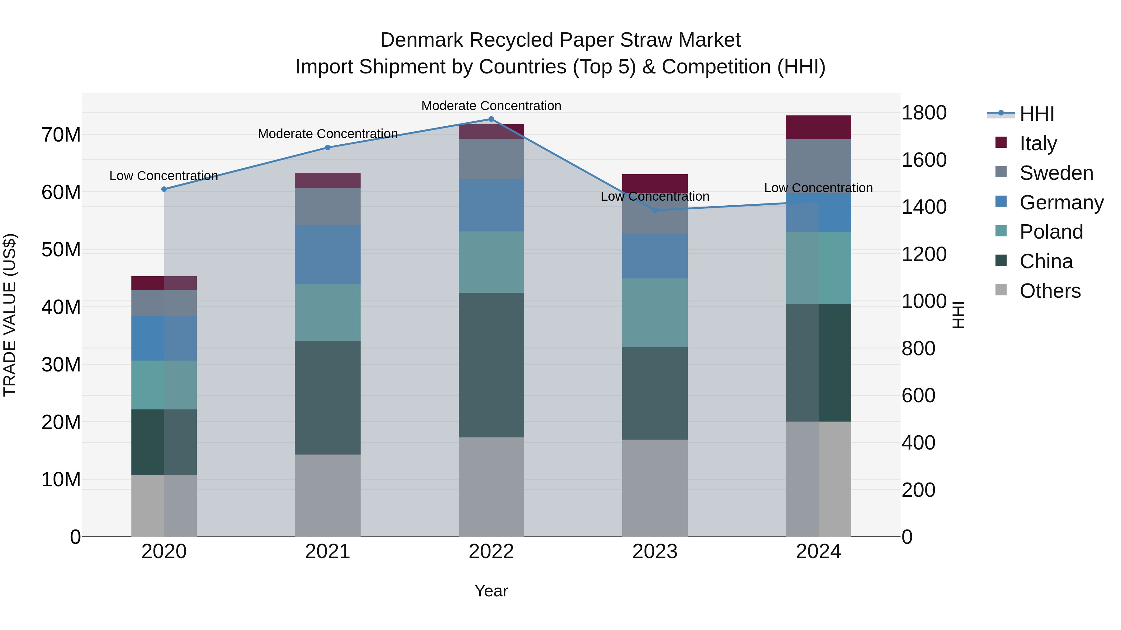 Denmark Recycled Paper Straw Market Top 5 Importing Countries and Market Competition (HHI) Analysis