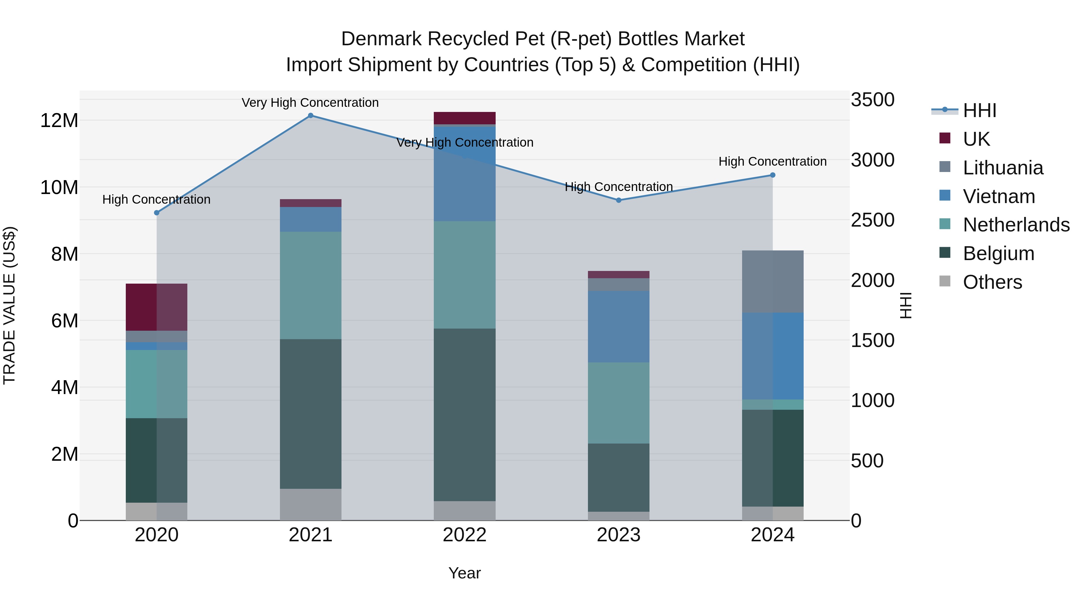 Denmark Recycled Pet (R-pet) Bottles Market Top 5 Importing Countries and Market Competition (HHI) Analysis