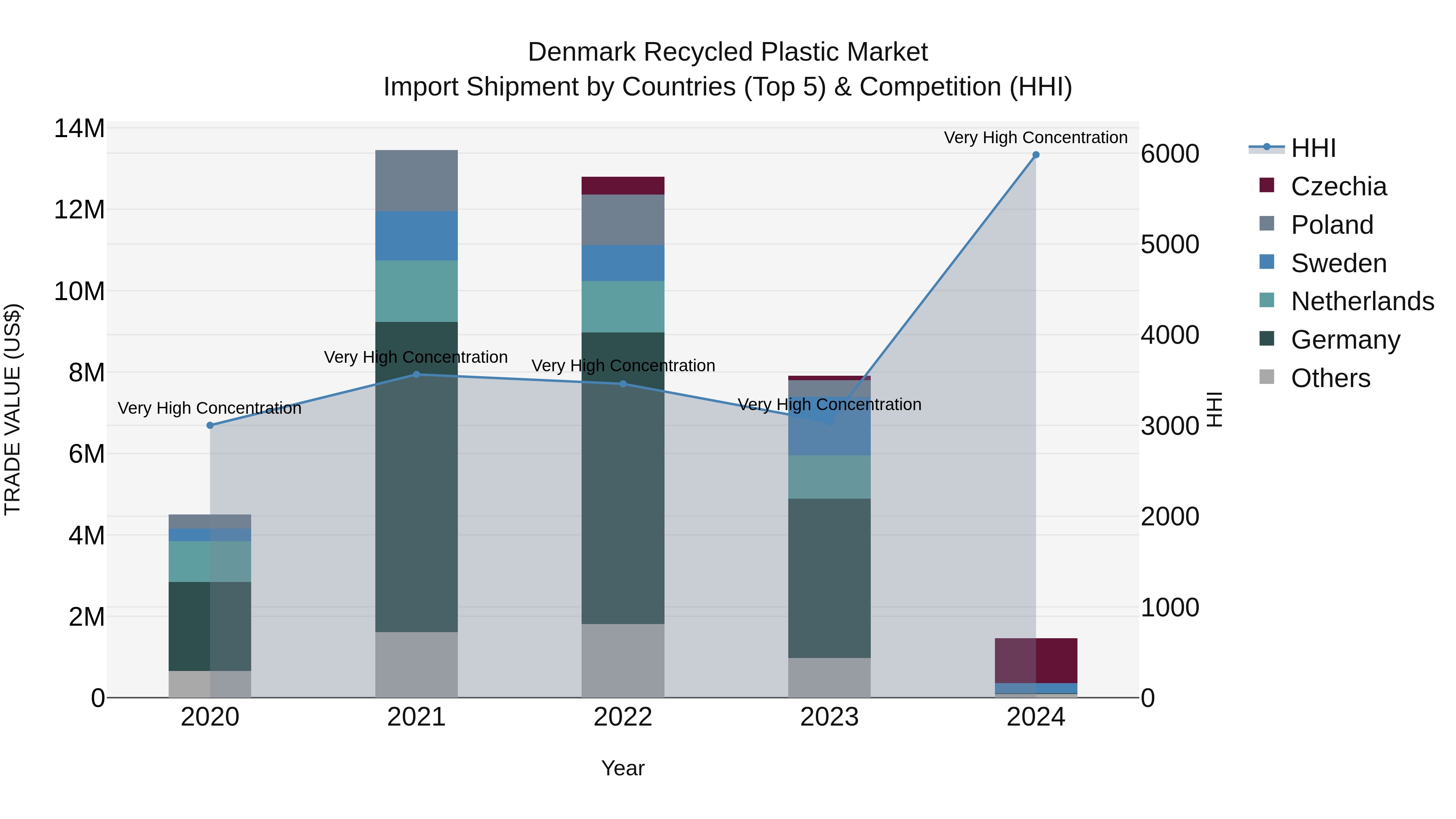 Denmark Recycled Plastic Market Top 5 Importing Countries and Market Competition (HHI) Analysis