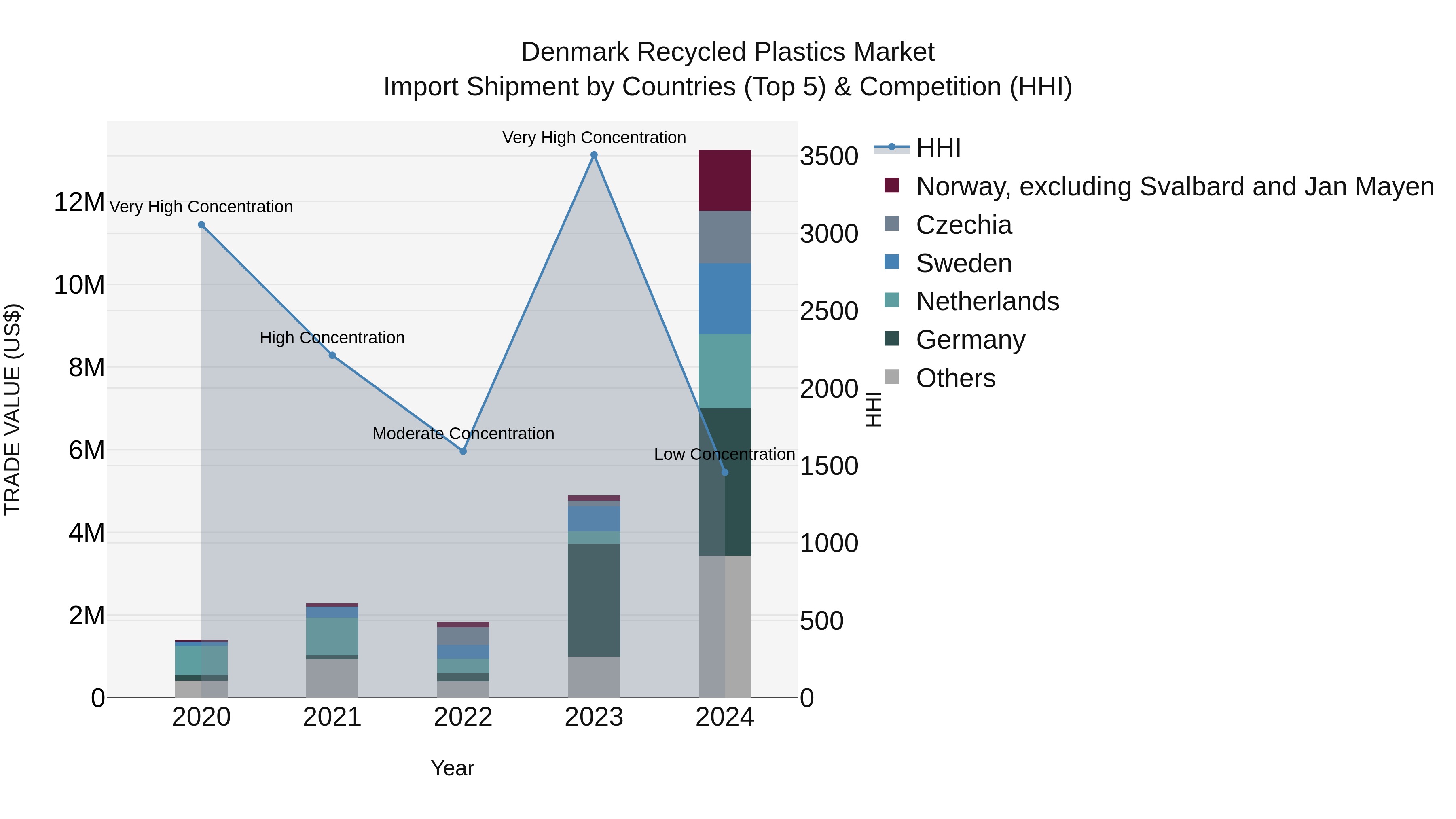 Denmark Recycled Plastics Market Top 5 Importing Countries and Market Competition (HHI) Analysis