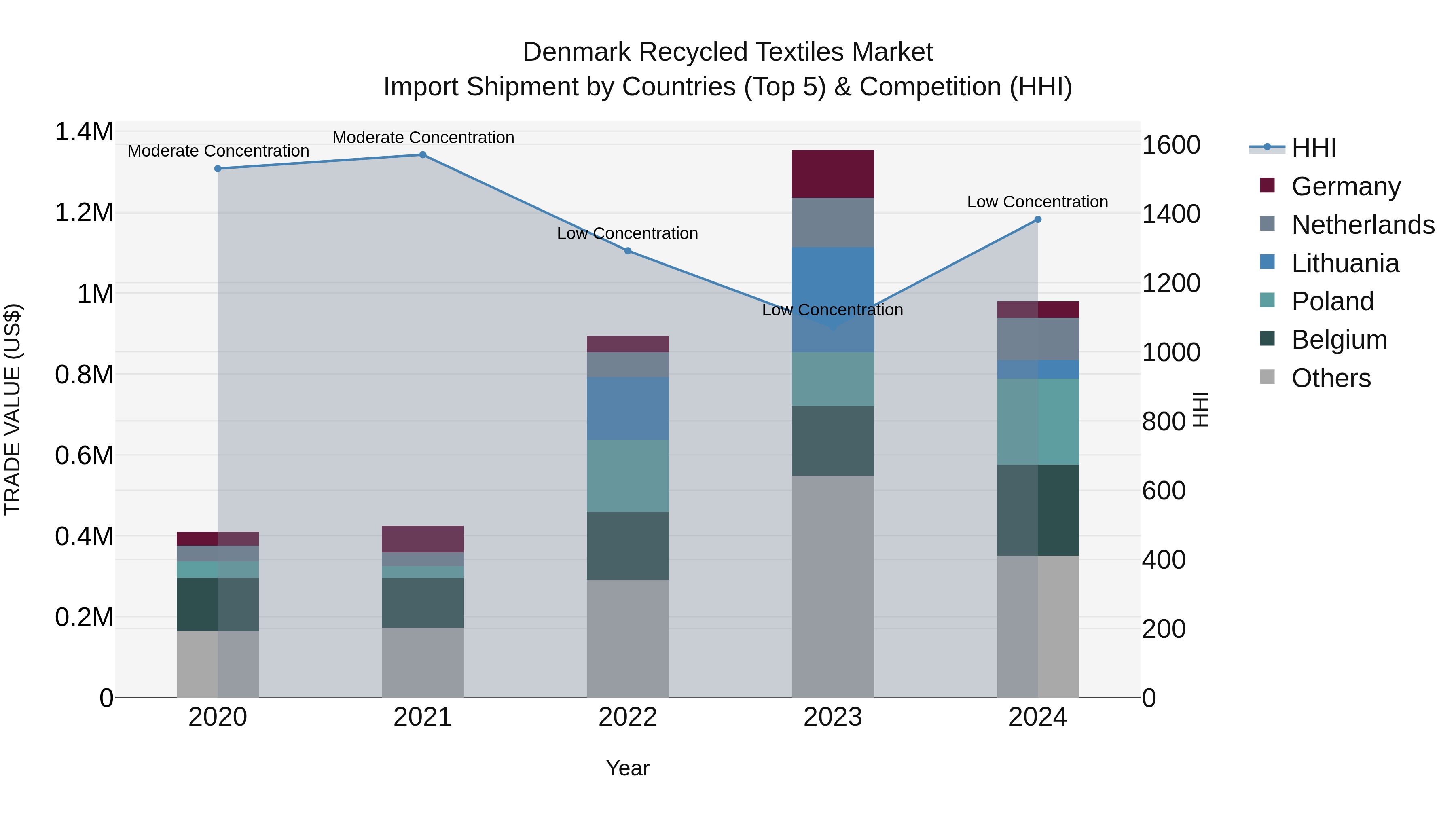 Denmark Recycled Textiles Market Top 5 Importing Countries and Market Competition (HHI) Analysis