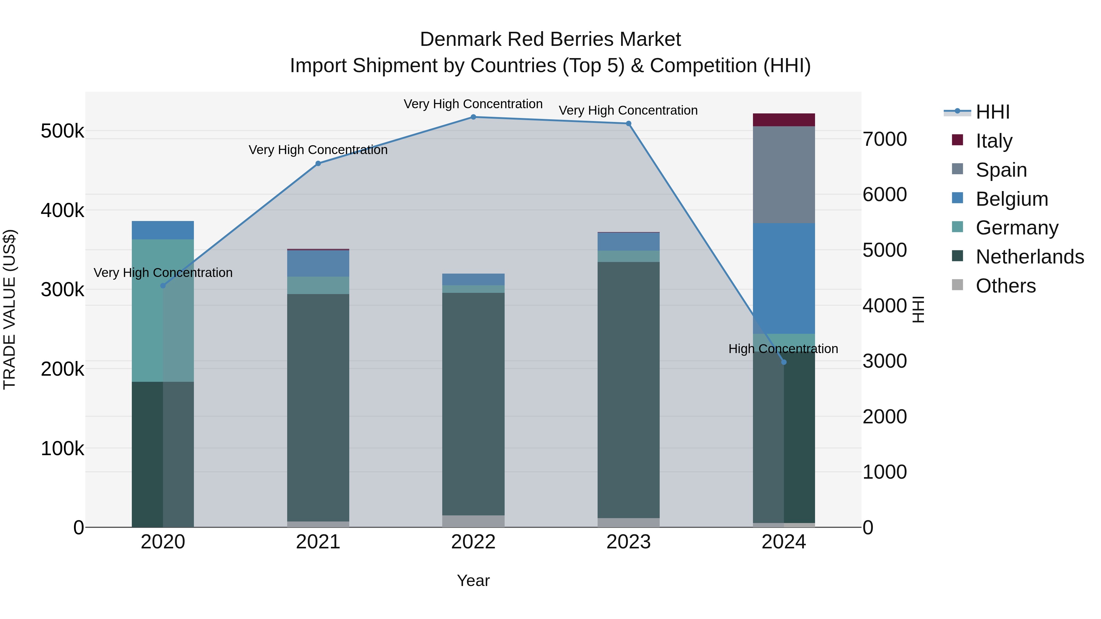 Denmark Red Berries Market Top 5 Importing Countries and Market Competition (HHI) Analysis