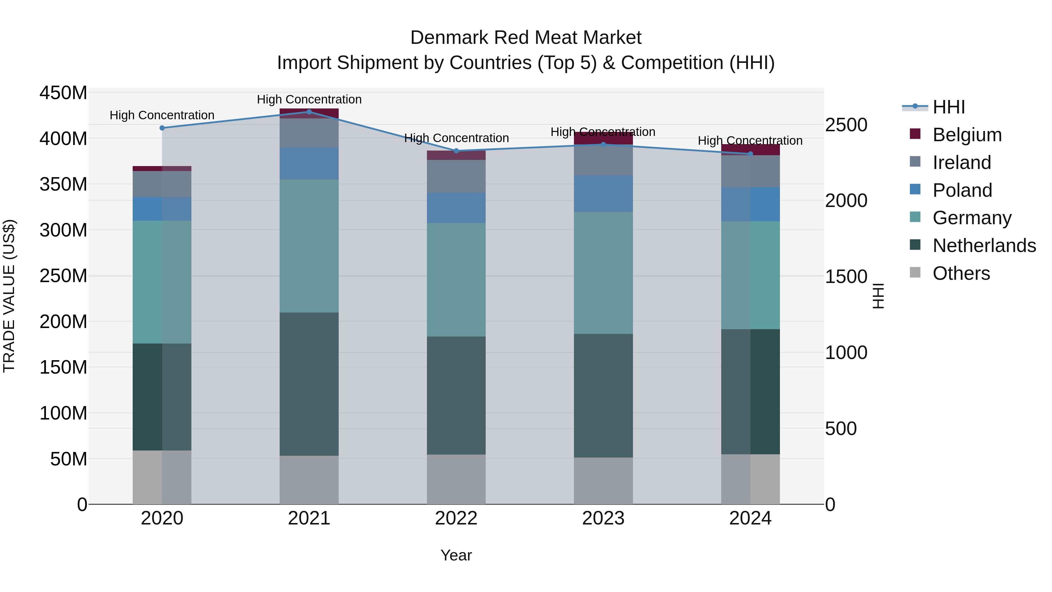 Denmark Red Meat Market Top 5 Importing Countries and Market Competition (HHI) Analysis