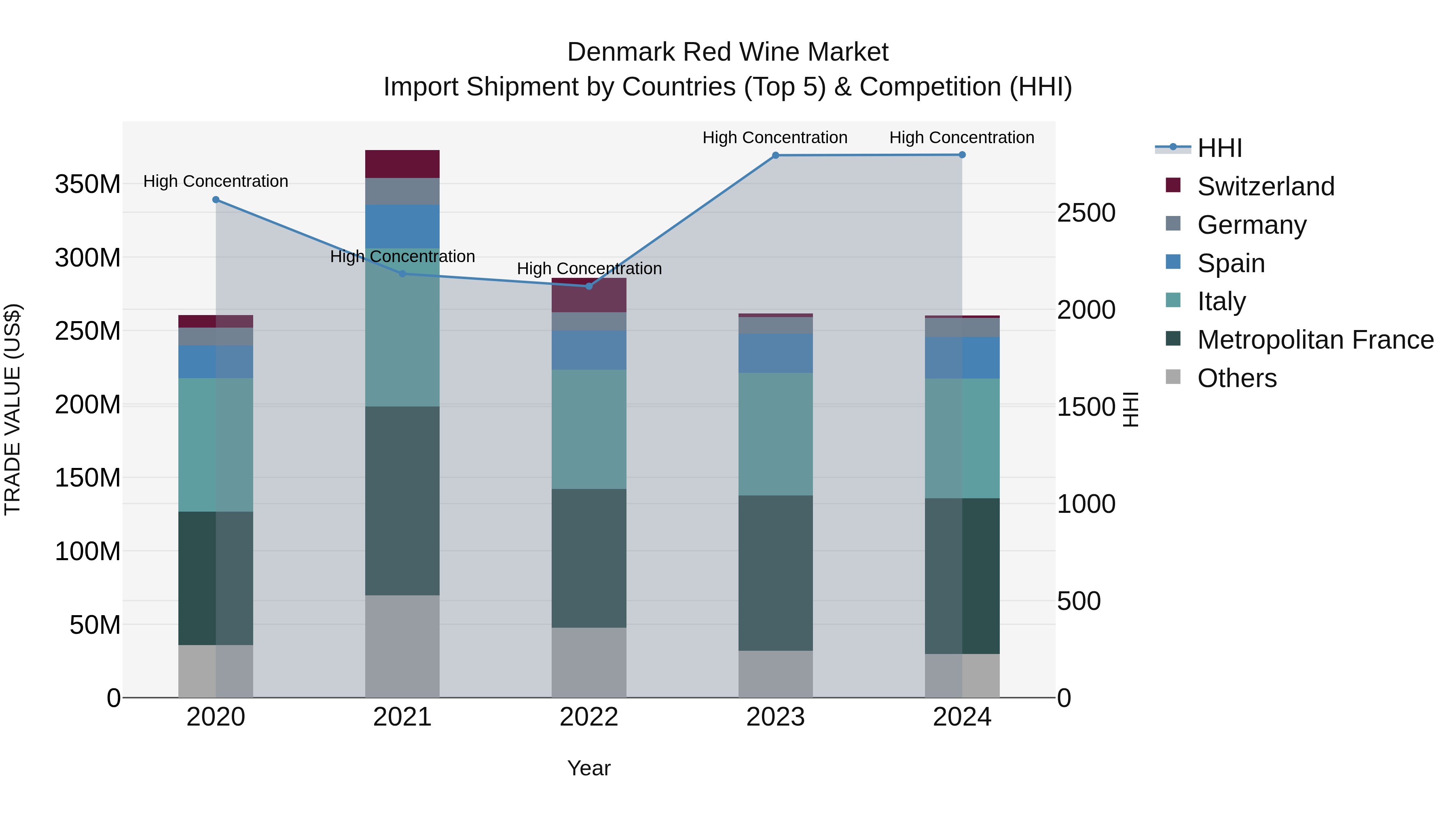 Denmark Red Wine Market Top 5 Importing Countries and Market Competition (HHI) Analysis