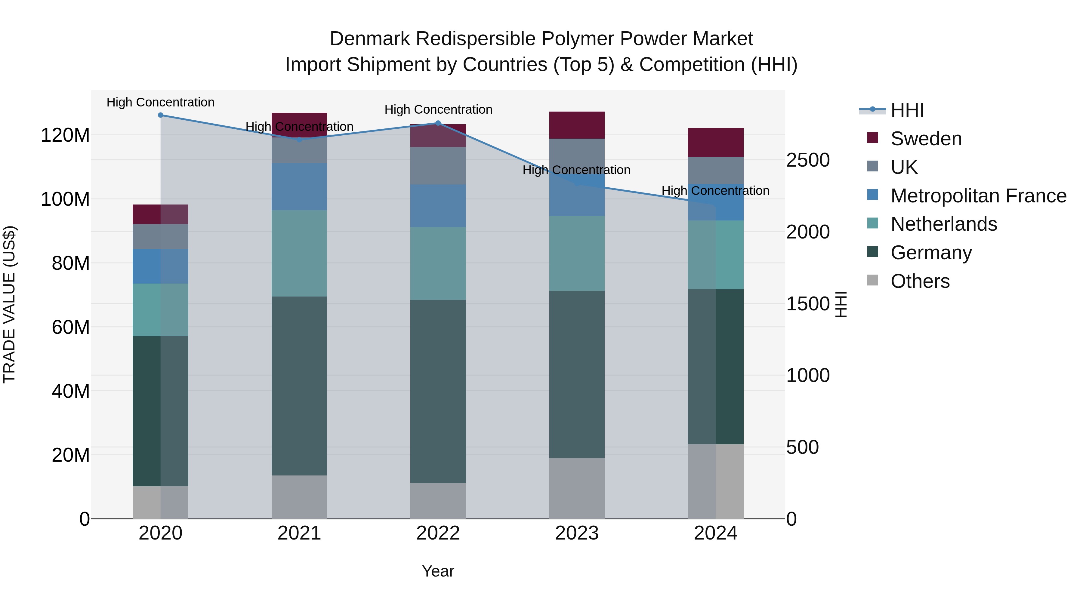 Denmark Redispersible Polymer Powder Market Top 5 Importing Countries and Market Competition (HHI) Analysis