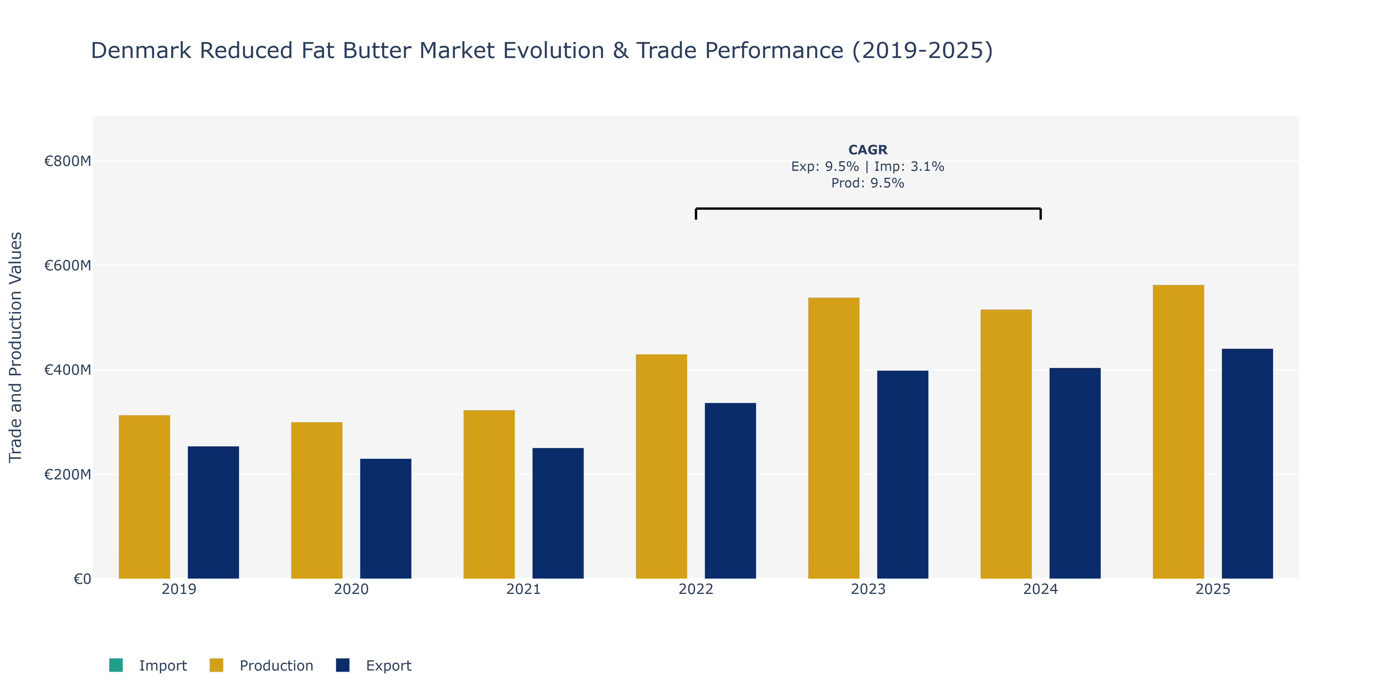 Denmark Reduced Fat Butter Market: Production & Trade Performance (2019-2025)