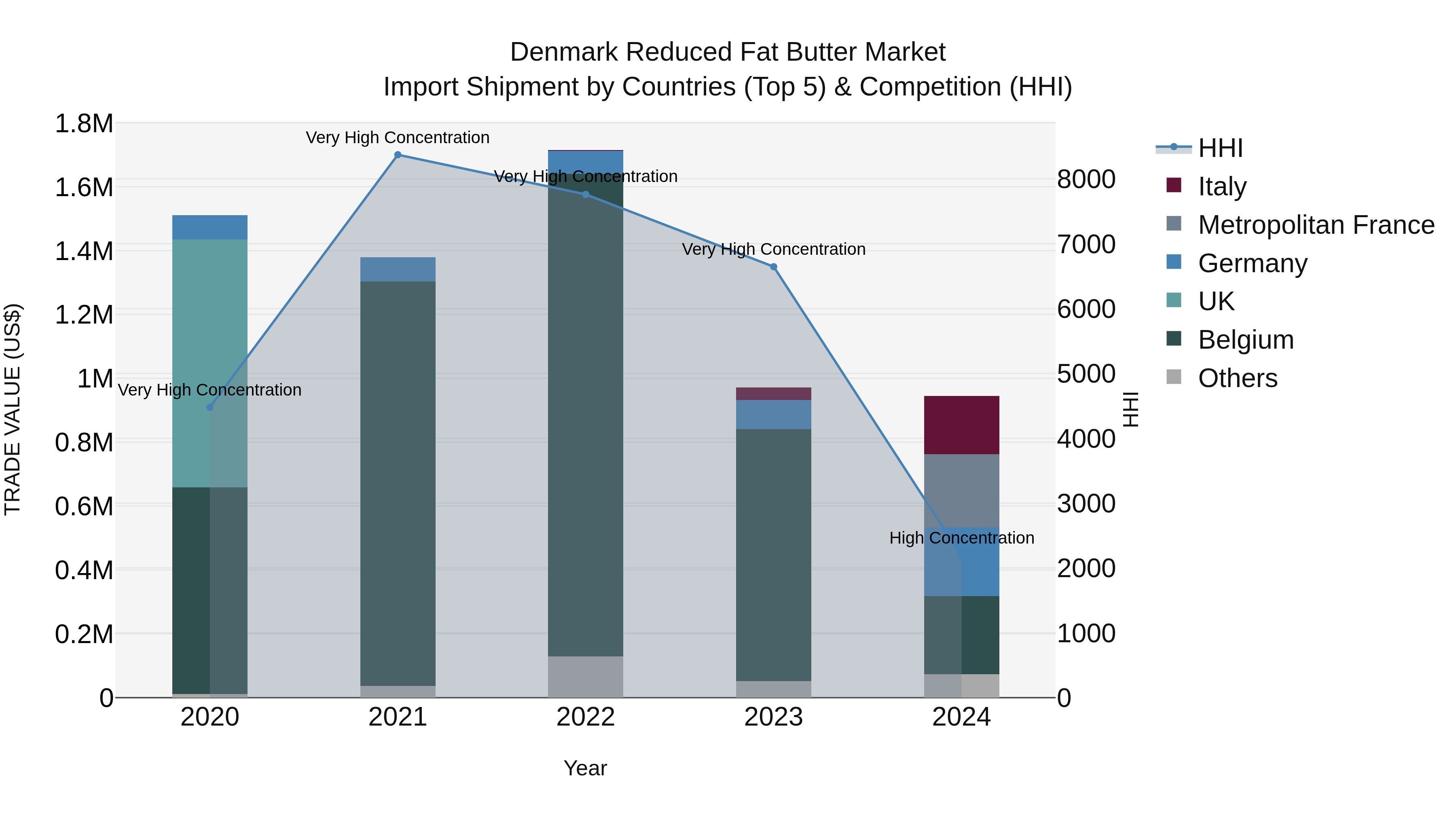 Denmark Reduced Fat Butter Market Top 5 Importing Countries and Market Competition (HHI) Analysis