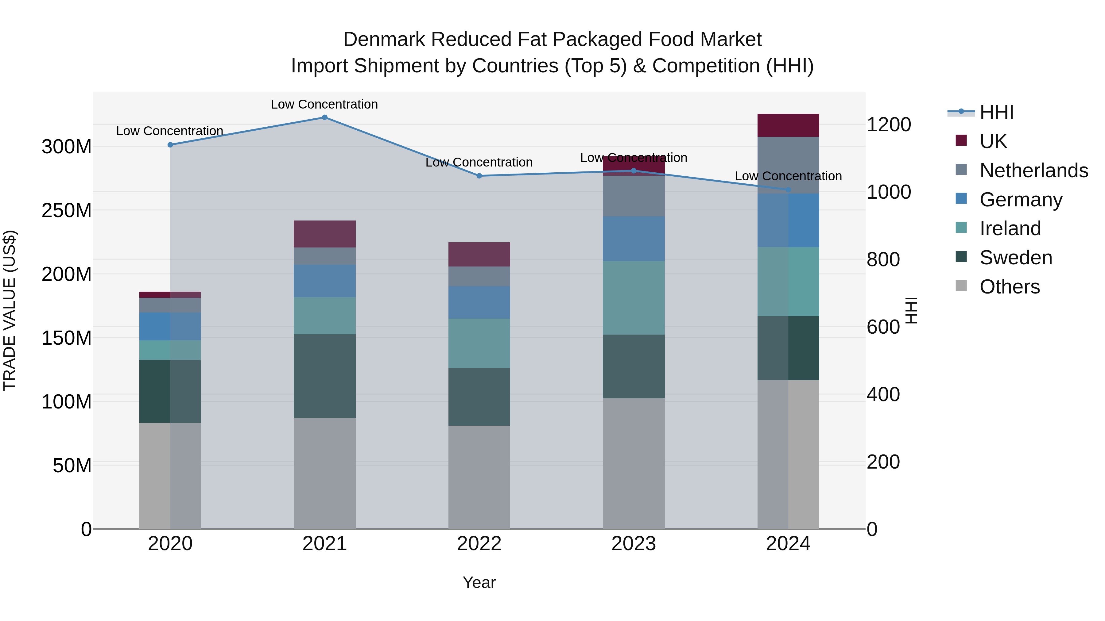 Denmark Reduced Fat Packaged Food Market Top 5 Importing Countries and Market Competition (HHI) Analysis