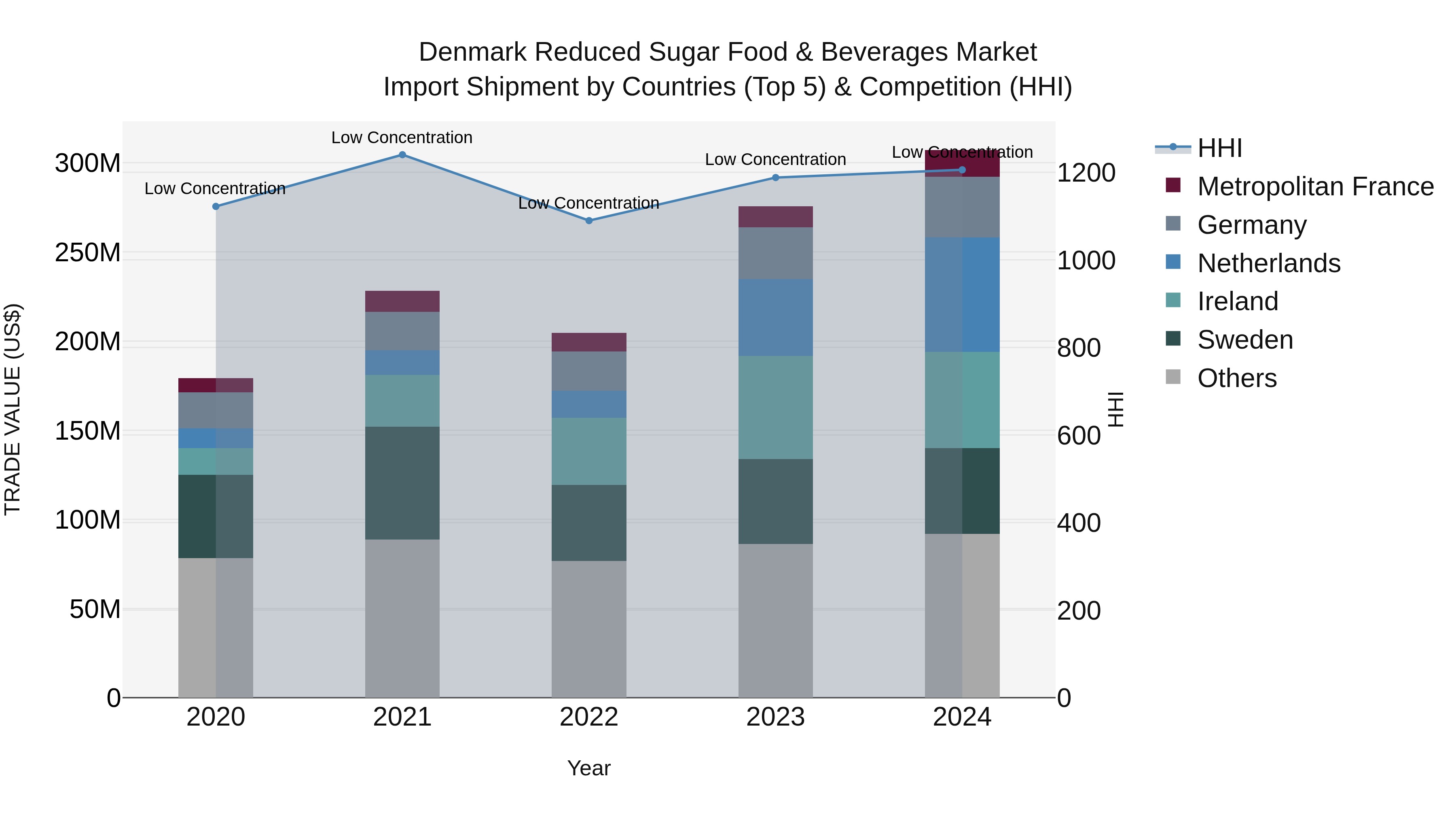 Denmark Reduced Sugar Food & Beverages Market Top 5 Importing Countries and Market Competition (HHI) Analysis