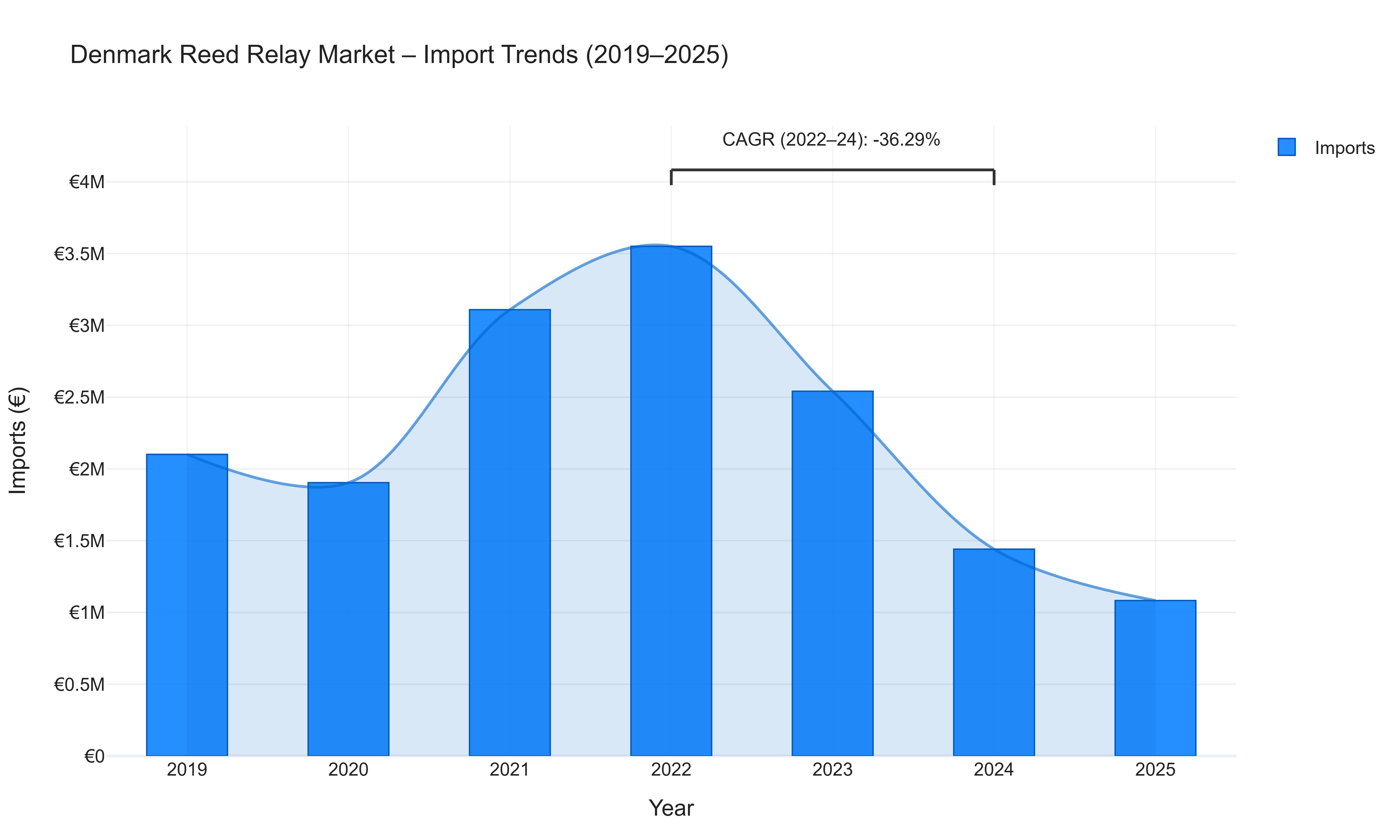 Denmark Reed Relay Market - Import Trends (2019-2025)