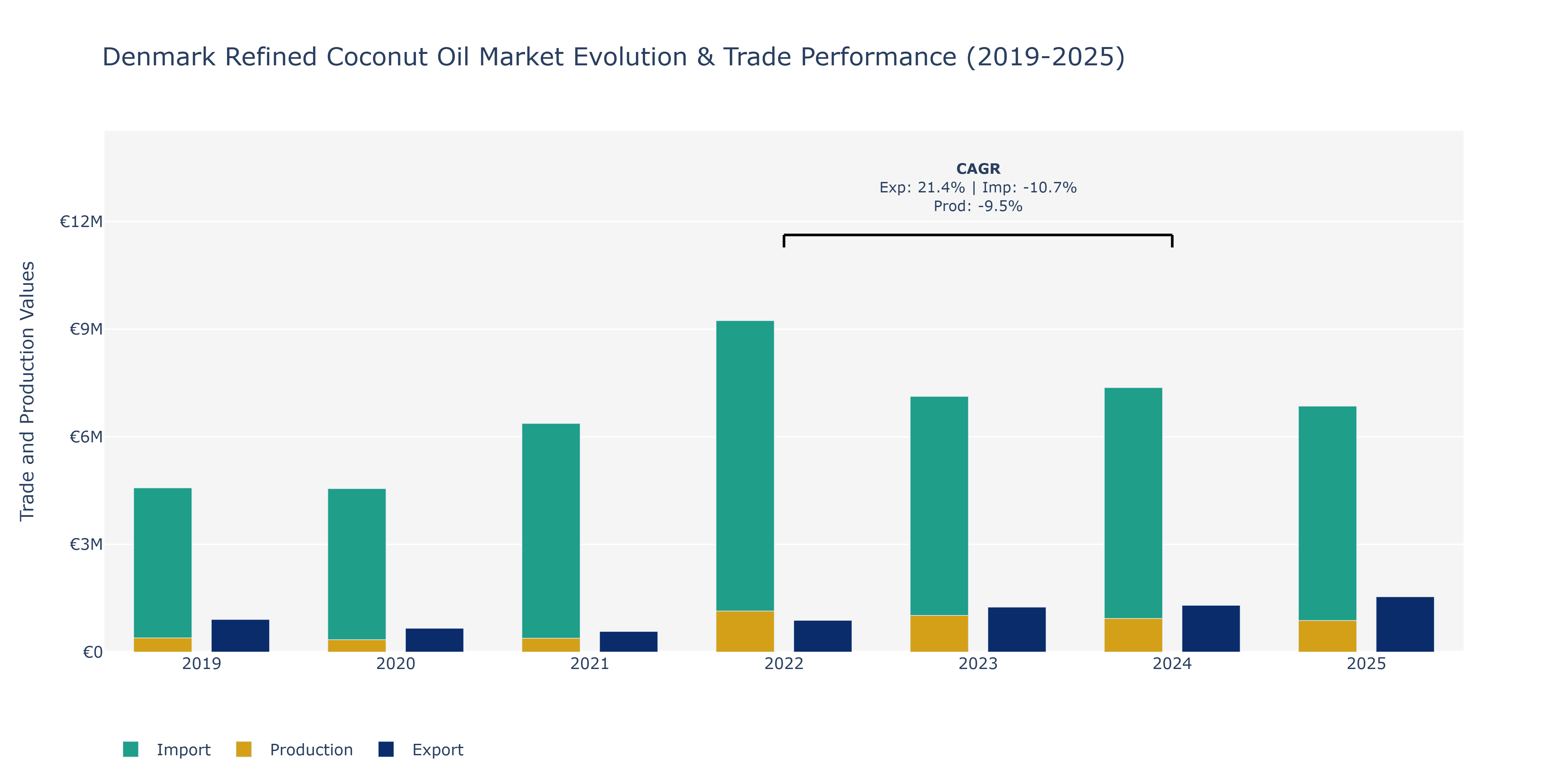 Denmark Refined Coconut Oil Market: Production & Trade Performance (2019-2025)