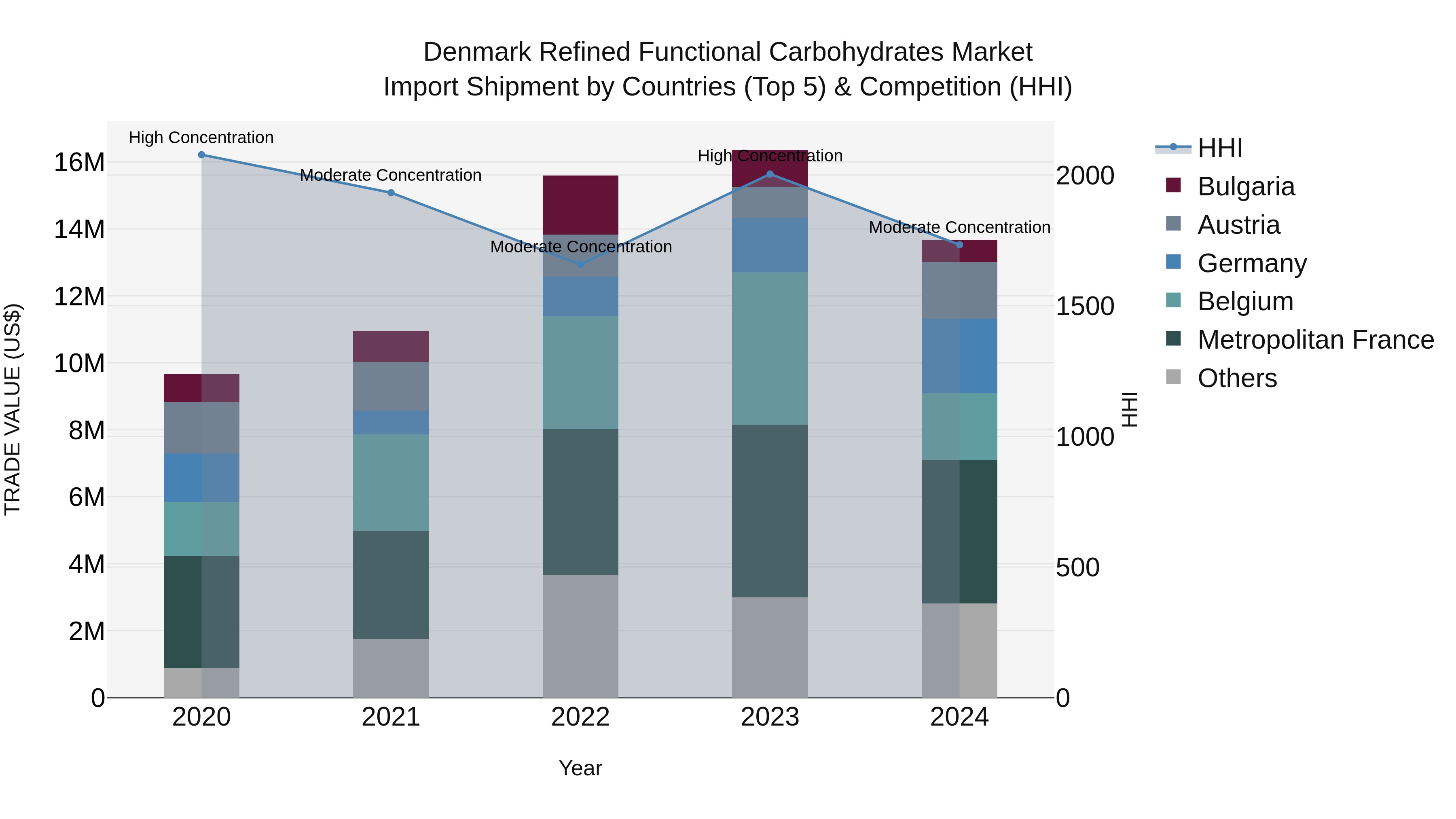 Denmark Refined Functional Carbohydrates Market Top 5 Importing Countries and Market Competition (HHI) Analysis