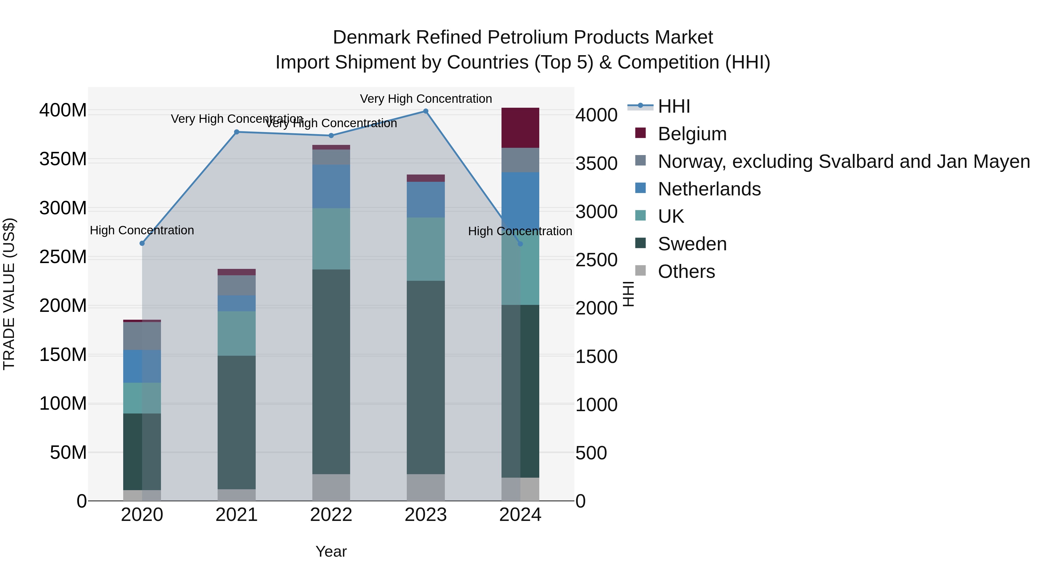 Denmark Refined Petrolium Products Market Top 5 Importing Countries and Market Competition (HHI) Analysis