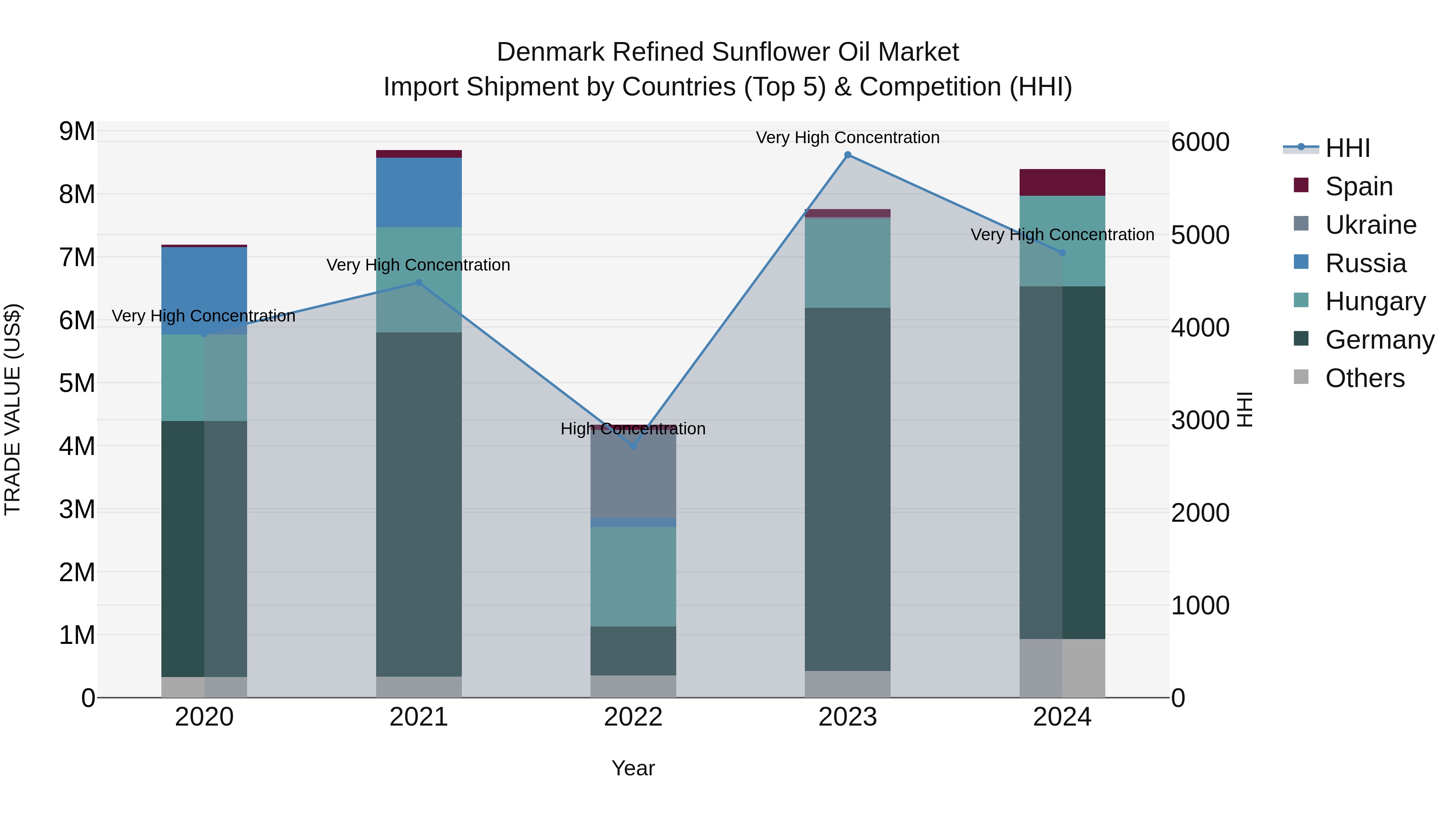 Denmark Refined Sunflower Oil Market Top 5 Importing Countries and Market Competition (HHI) Analysis