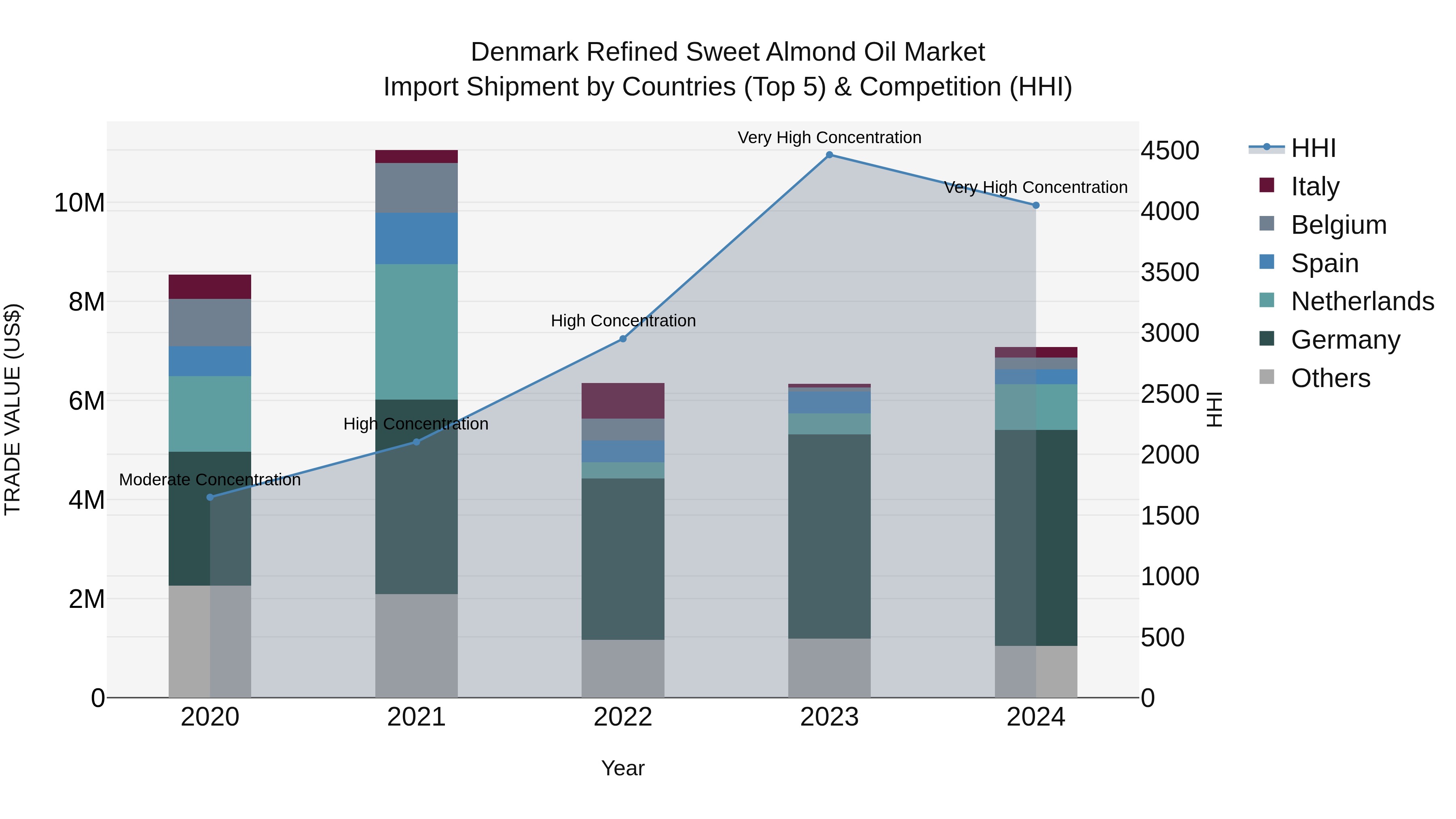 Denmark Refined Sweet Almond Oil Market Top 5 Importing Countries and Market Competition (HHI) Analysis