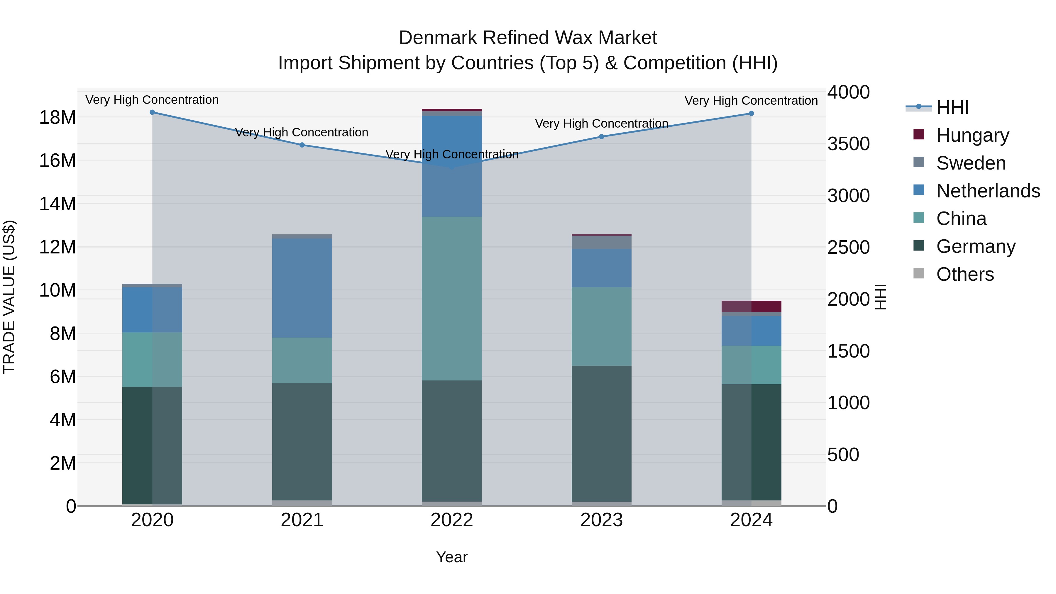 Denmark Refined Wax Market Top 5 Importing Countries and Market Competition (HHI) Analysis