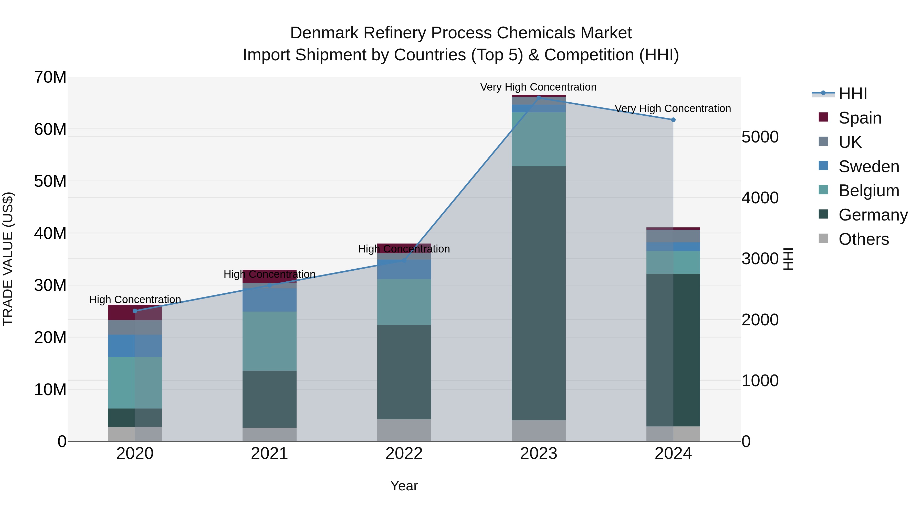 Denmark Refinery Process Chemicals Market Top 5 Importing Countries and Market Competition (HHI) Analysis