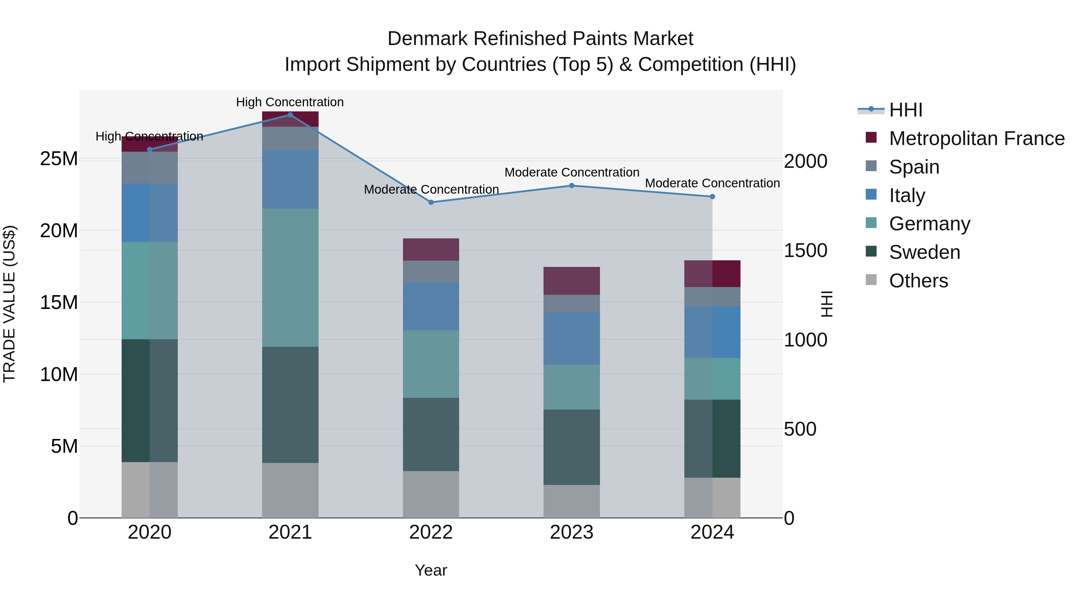 Denmark Refinished Paints Market Top 5 Importing Countries and Market Competition (HHI) Analysis