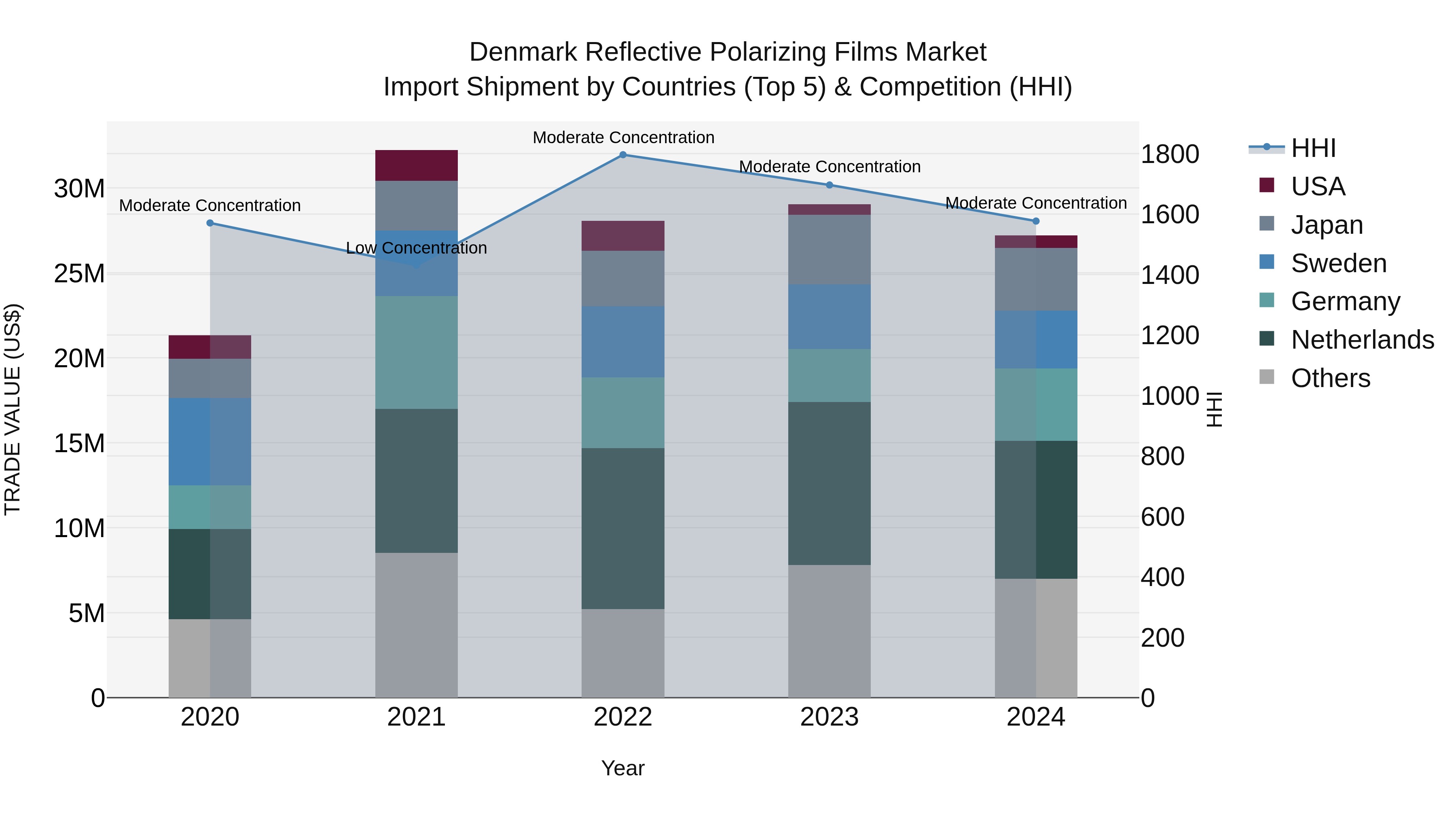 Denmark Reflective Polarizing Films Market Top 5 Importing Countries and Market Competition (HHI) Analysis