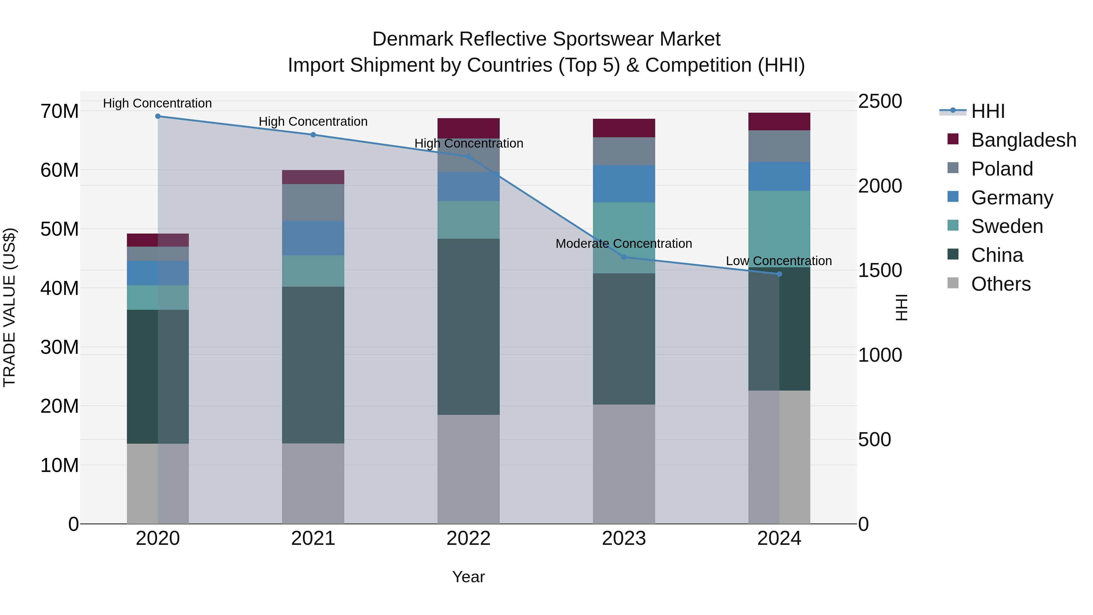 Denmark Reflective Sportswear Market Top 5 Importing Countries and Market Competition (HHI) Analysis