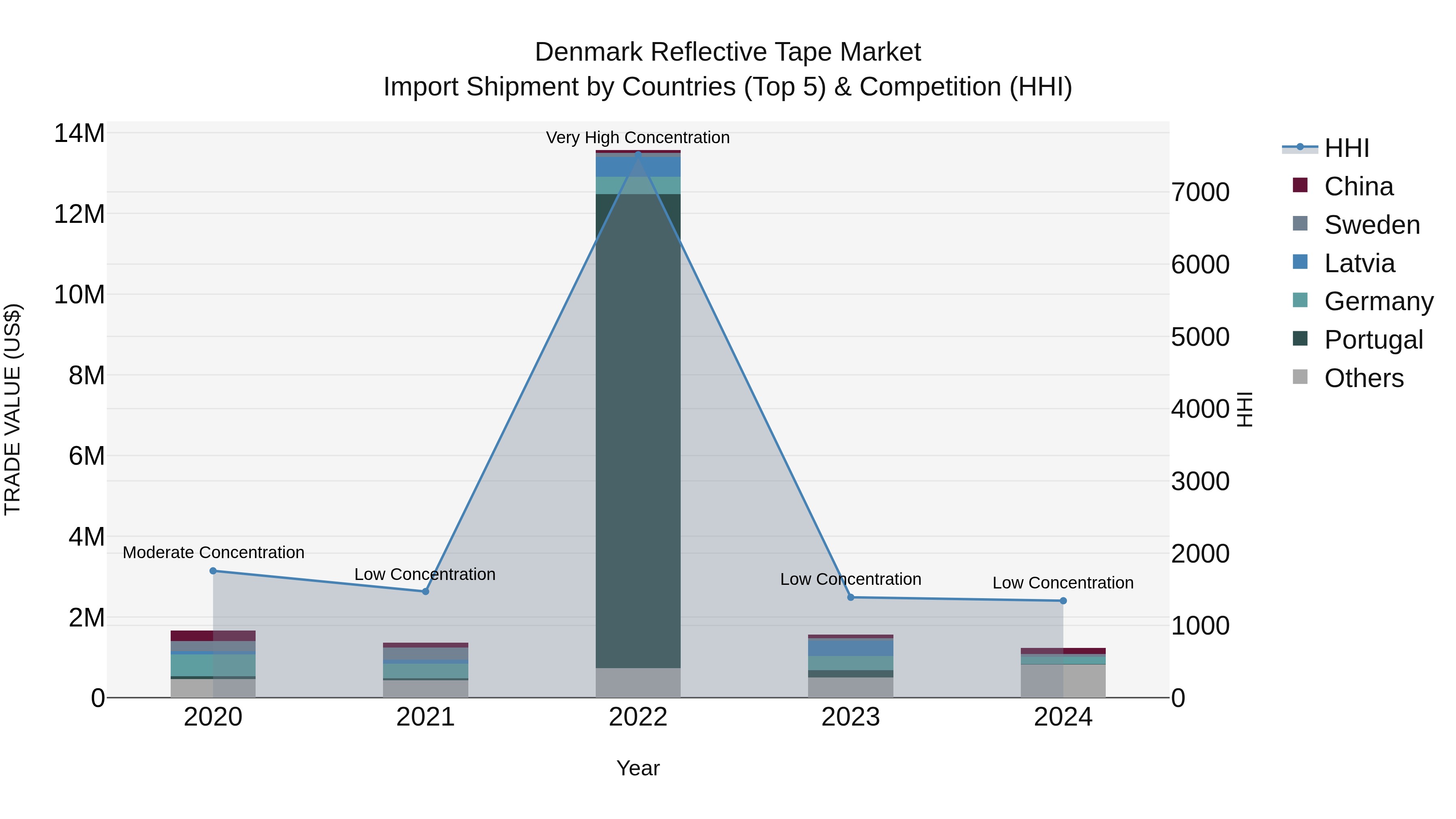 Denmark Reflective Tape Market Top 5 Importing Countries and Market Competition (HHI) Analysis