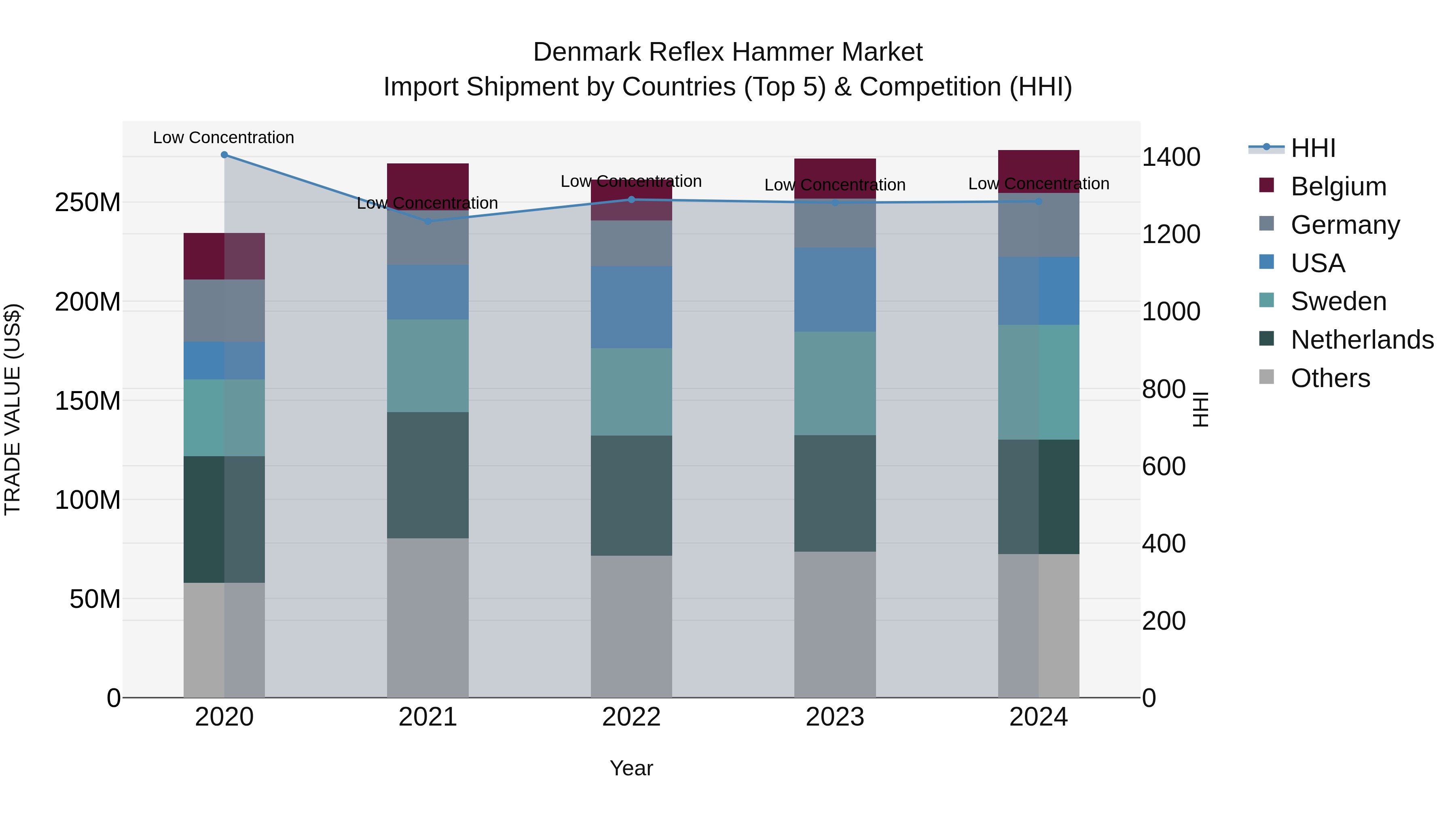 Denmark Reflex Hammer Market Top 5 Importing Countries and Market Competition (HHI) Analysis