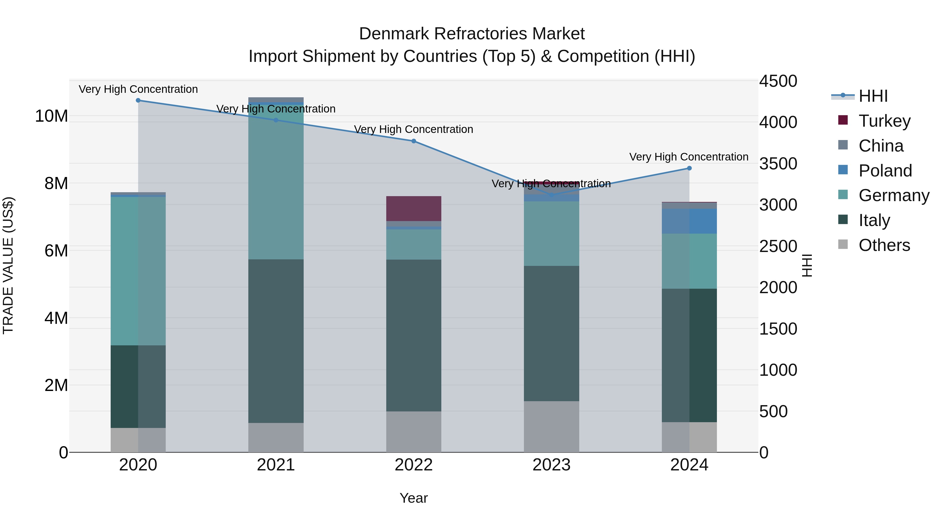 Denmark Refractories Market Top 5 Importing Countries and Market Competition (HHI) Analysis