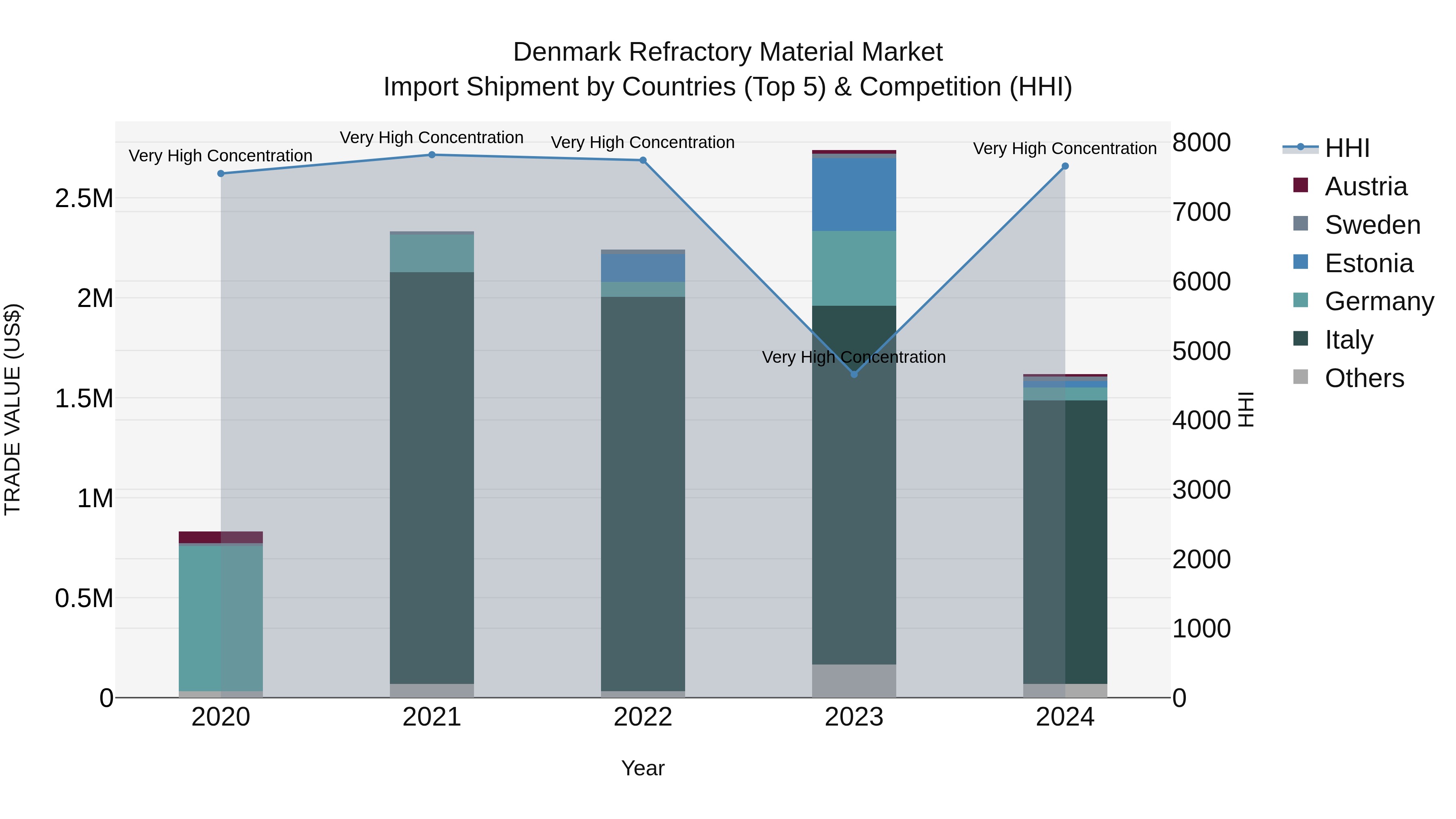 Denmark Refractory Material Market Top 5 Importing Countries and Market Competition (HHI) Analysis