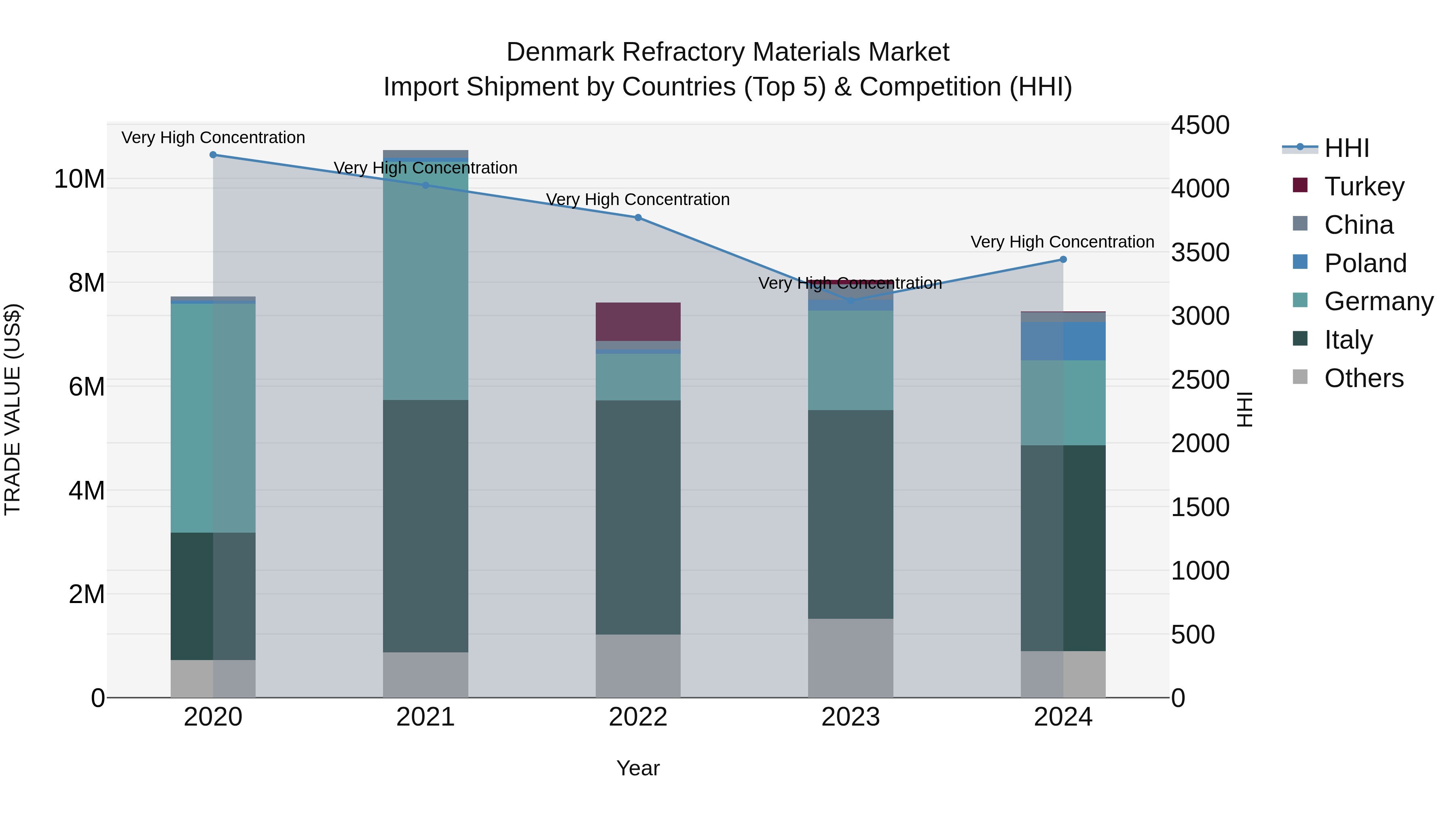 Denmark Refractory Materials Market Top 5 Importing Countries and Market Competition (HHI) Analysis