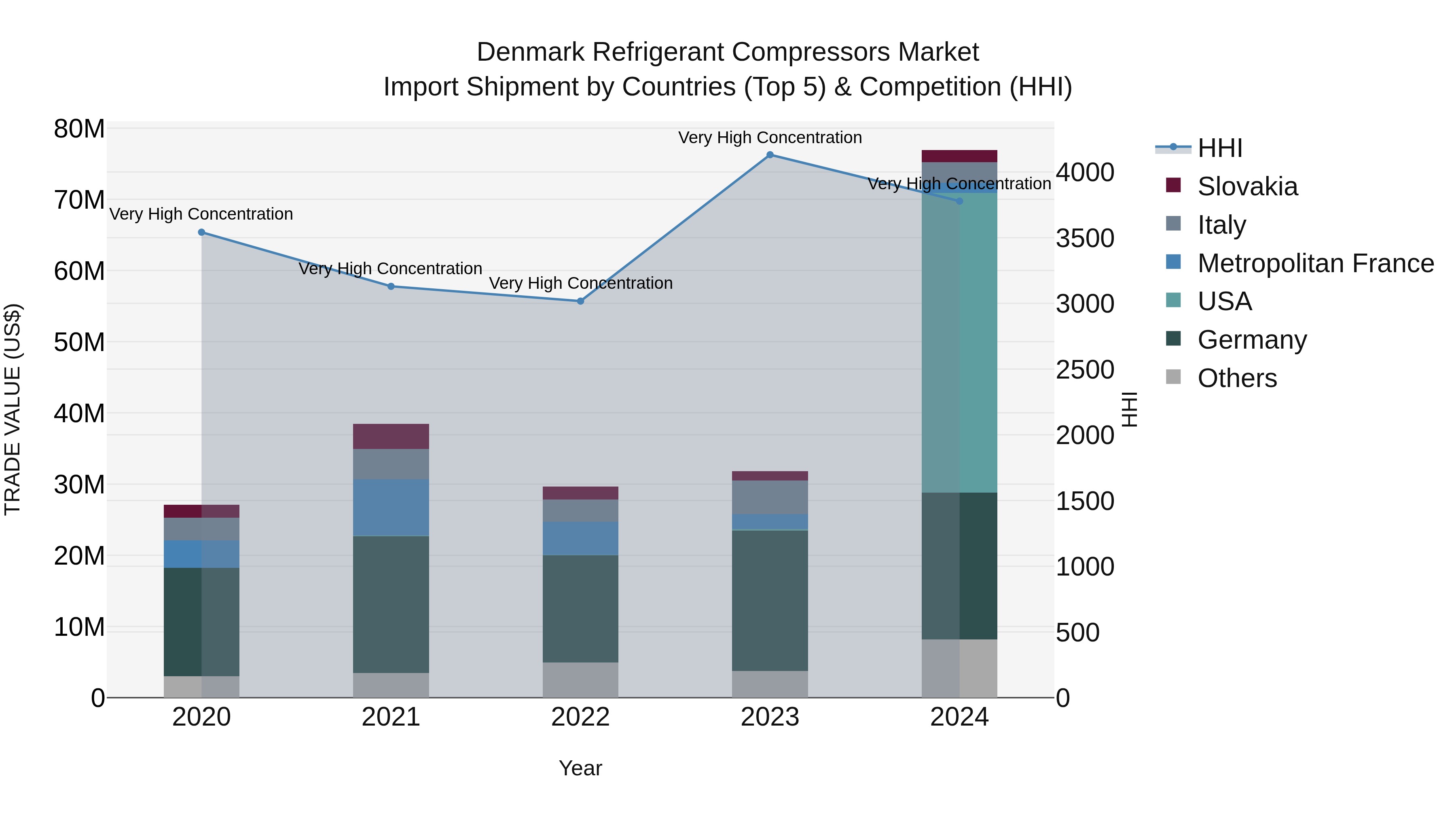 Denmark Refrigerant Compressors Market Top 5 Importing Countries and Market Competition (HHI) Analysis
