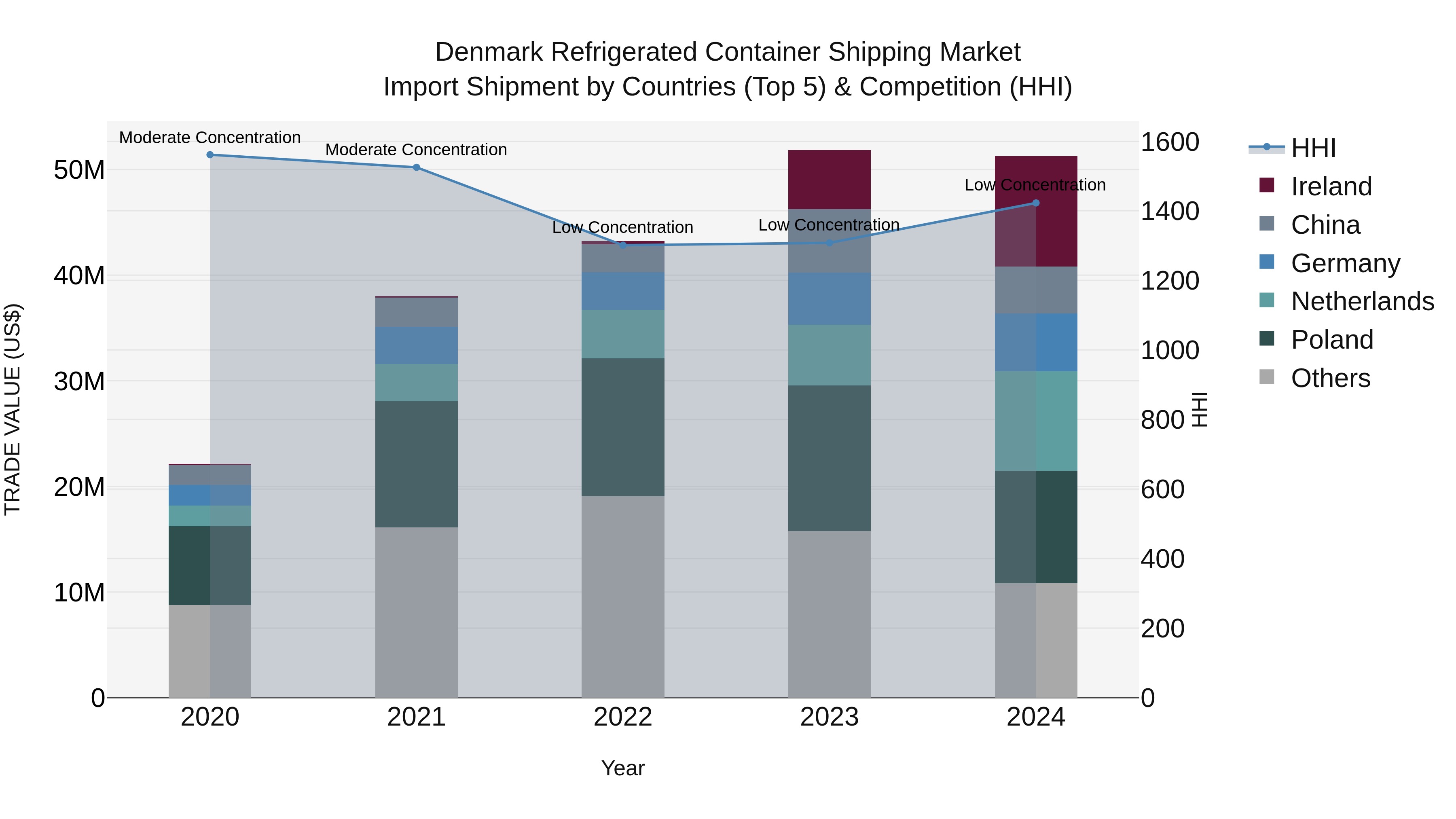 Denmark Refrigerated Container Shipping Market Top 5 Importing Countries and Market Competition (HHI) Analysis