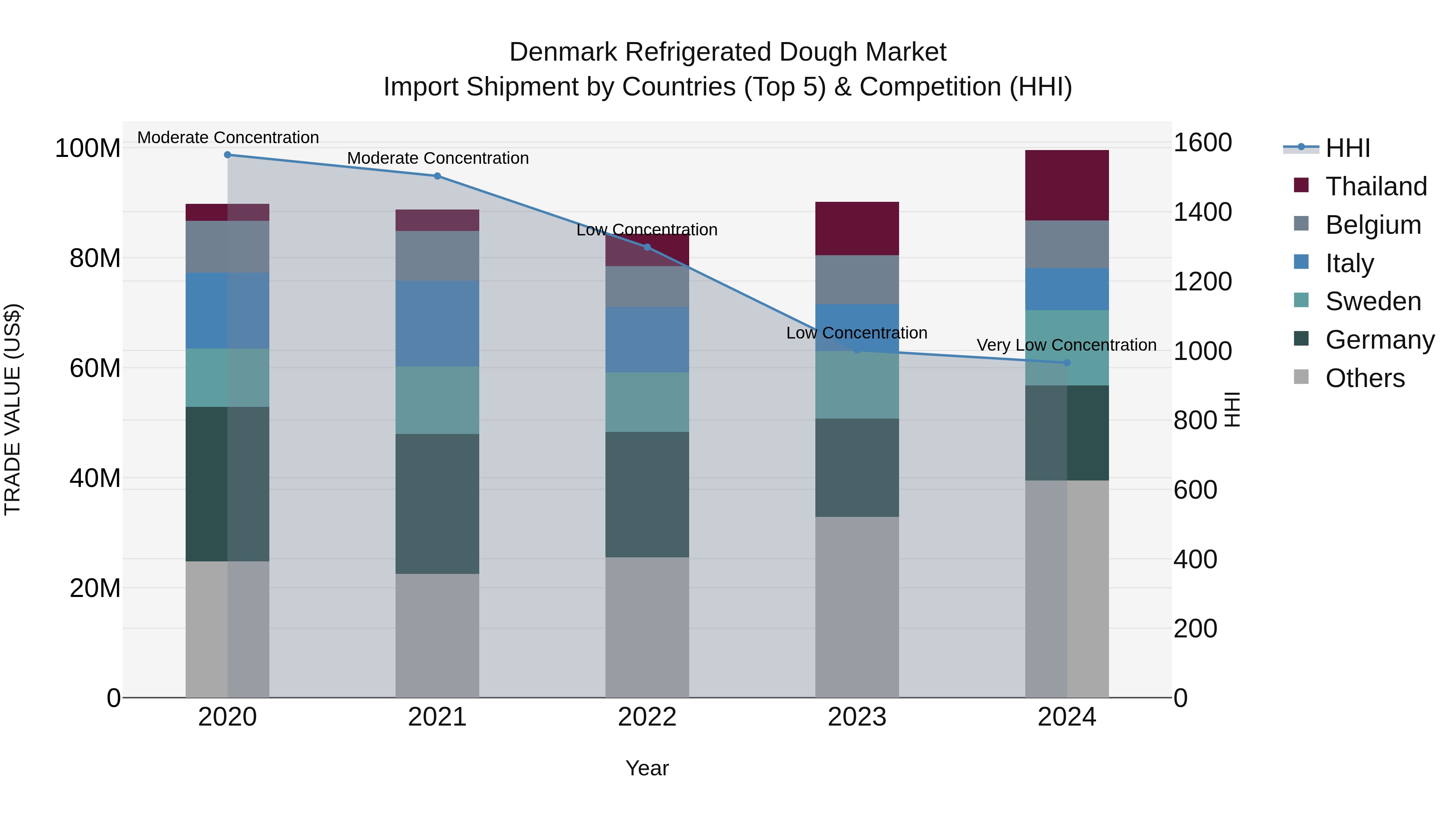 Denmark Refrigerated Dough Market Top 5 Importing Countries and Market Competition (HHI) Analysis