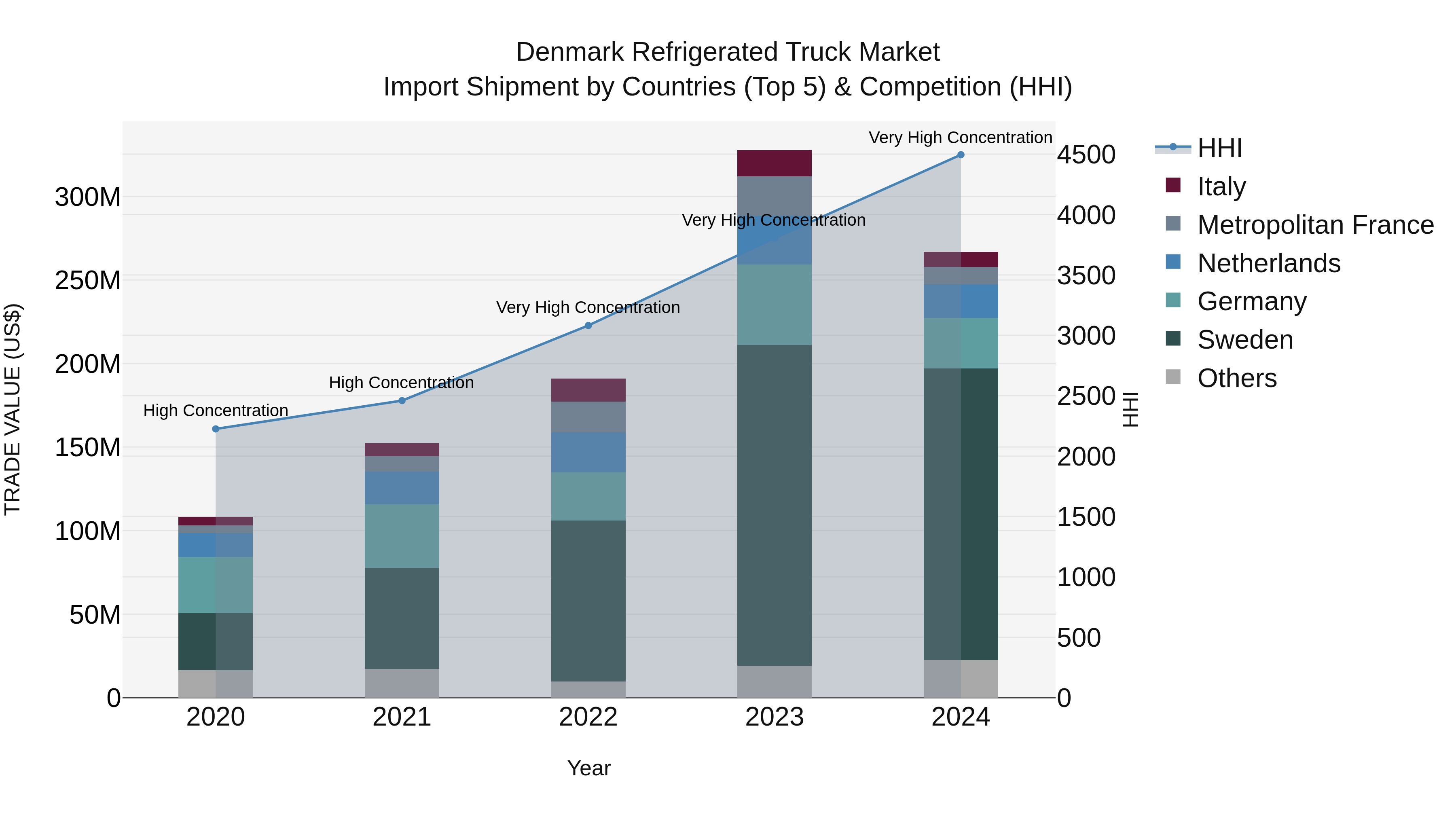 Denmark Refrigerated Truck Market Top 5 Importing Countries and Market Competition (HHI) Analysis