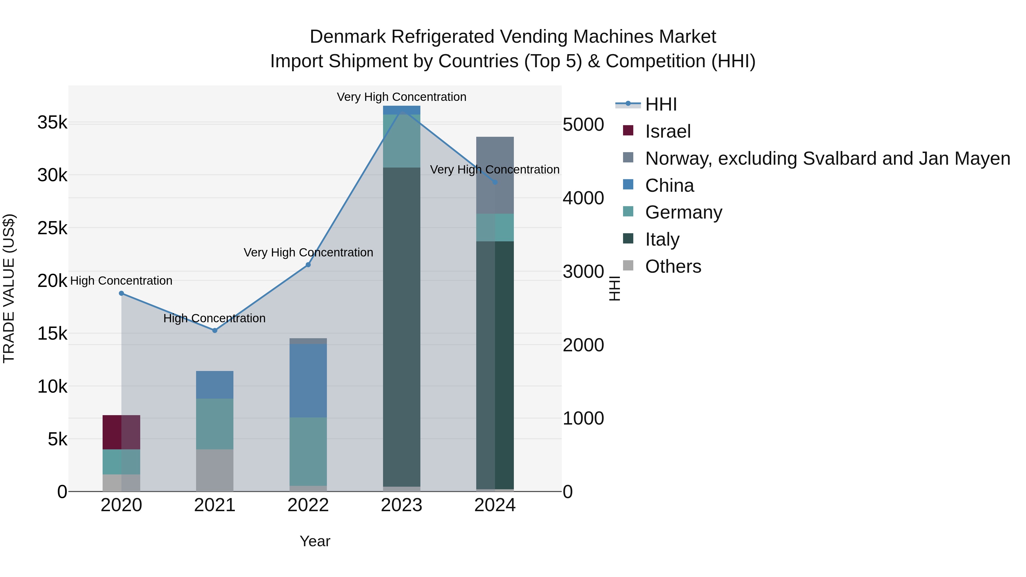 Denmark Refrigerated Vending Machines Market Top 5 Importing Countries and Market Competition (HHI) Analysis