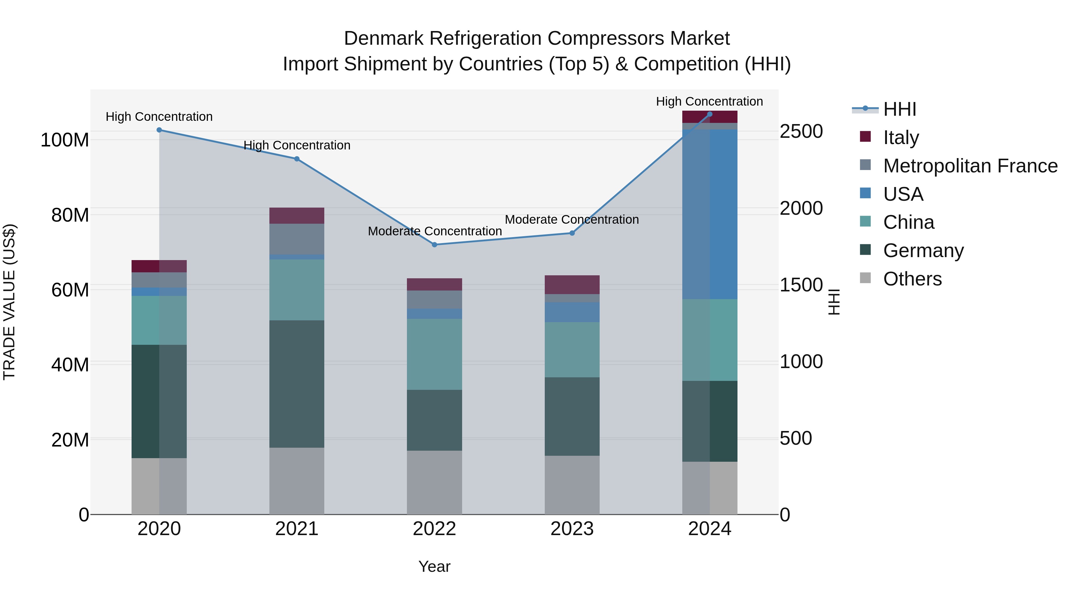 Denmark Refrigeration Compressors Market Top 5 Importing Countries and Market Competition (HHI) Analysis
