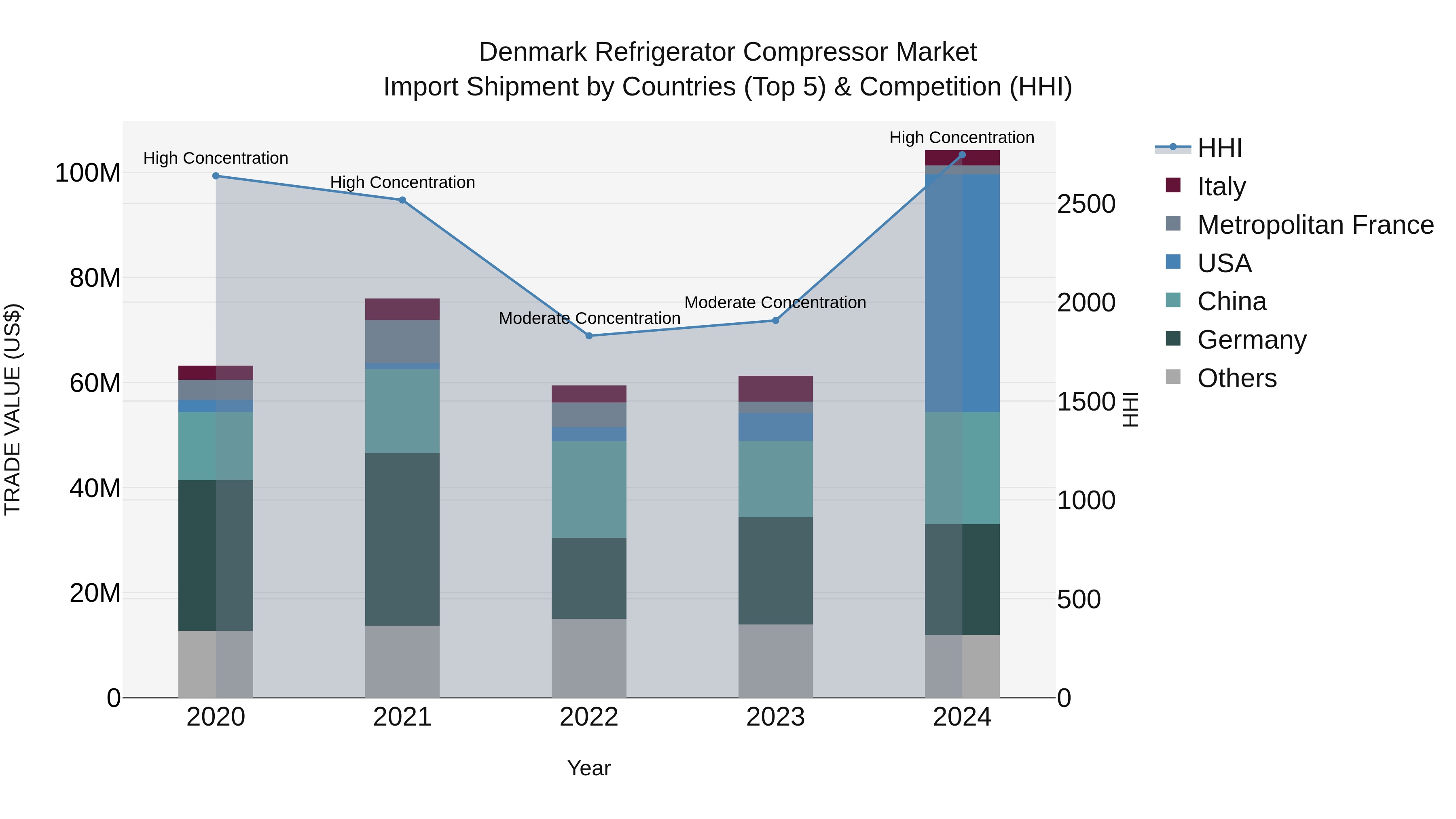 Denmark Refrigerator Compressor Market Top 5 Importing Countries and Market Competition (HHI) Analysis