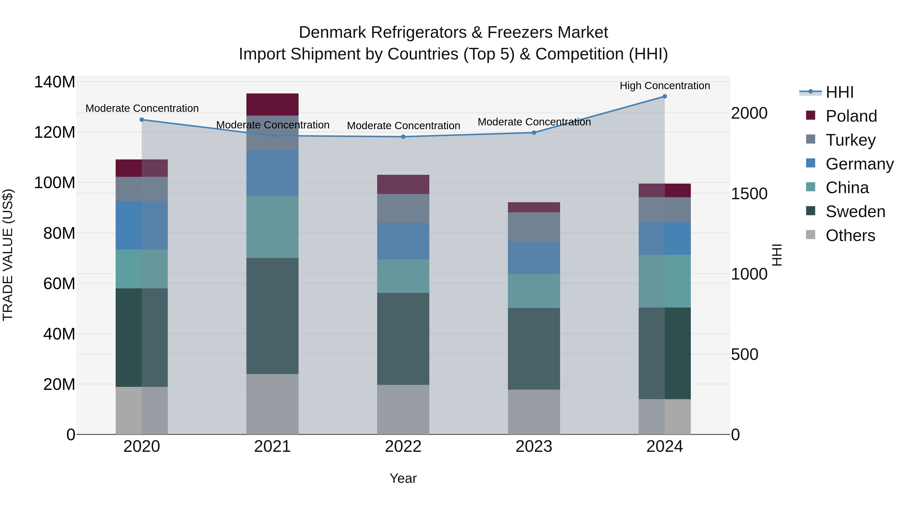 Denmark Refrigerators & Freezers Market Top 5 Importing Countries and Market Competition (HHI) Analysis