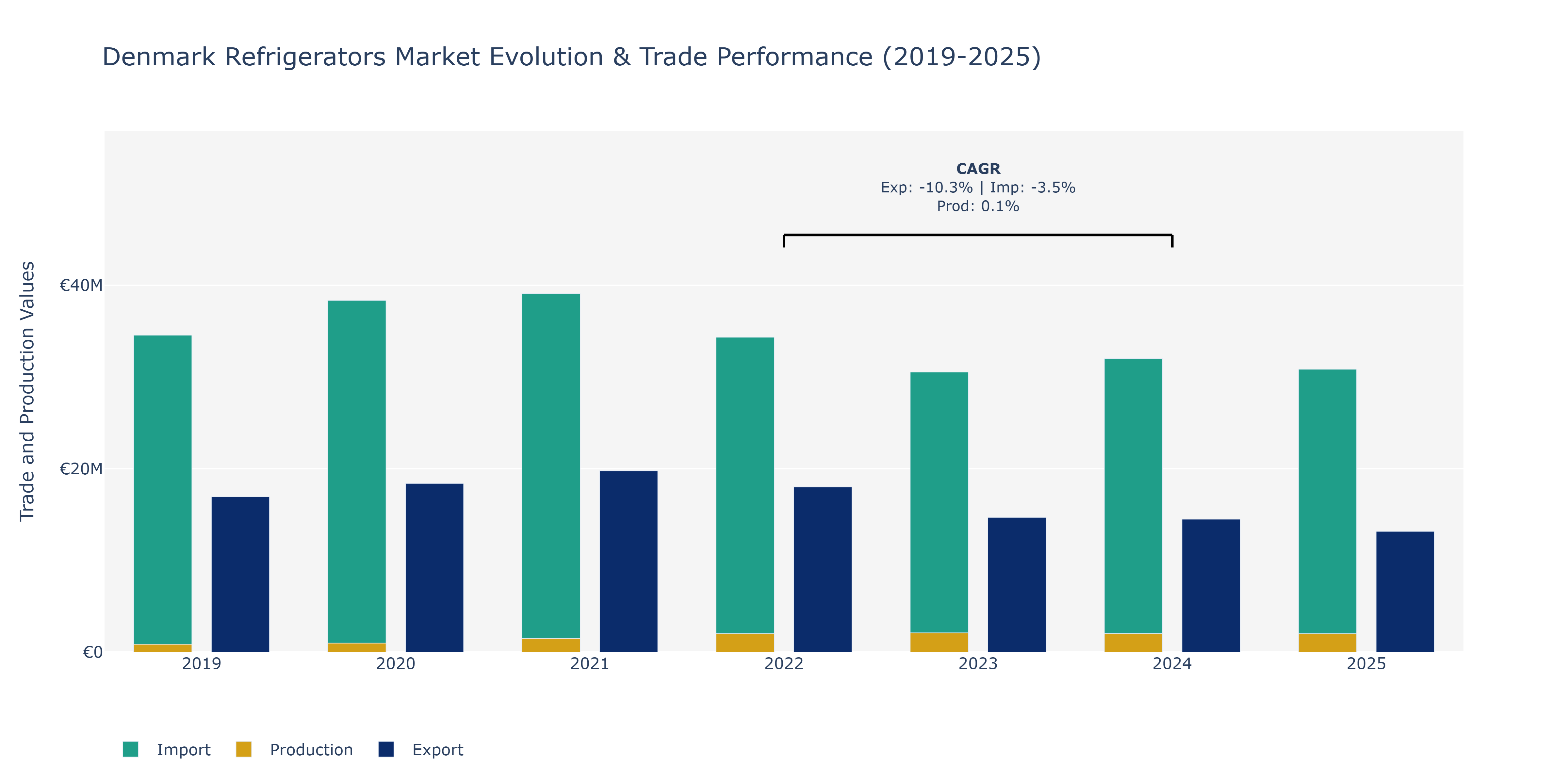 Denmark Refrigerators Market: Production & Trade Performance (2019-2025)