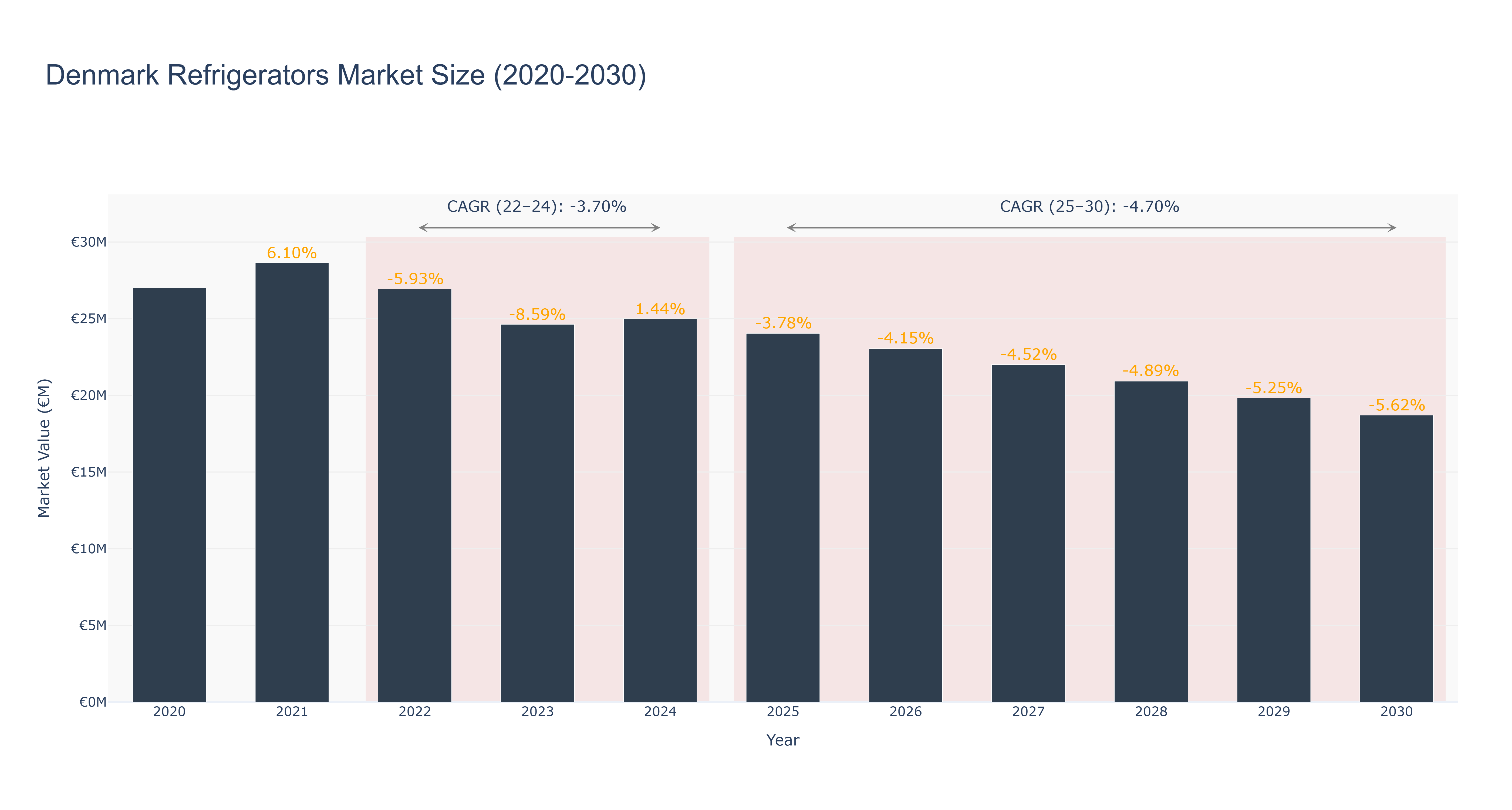 Denmark Refrigerators Market Size (2020-2030)