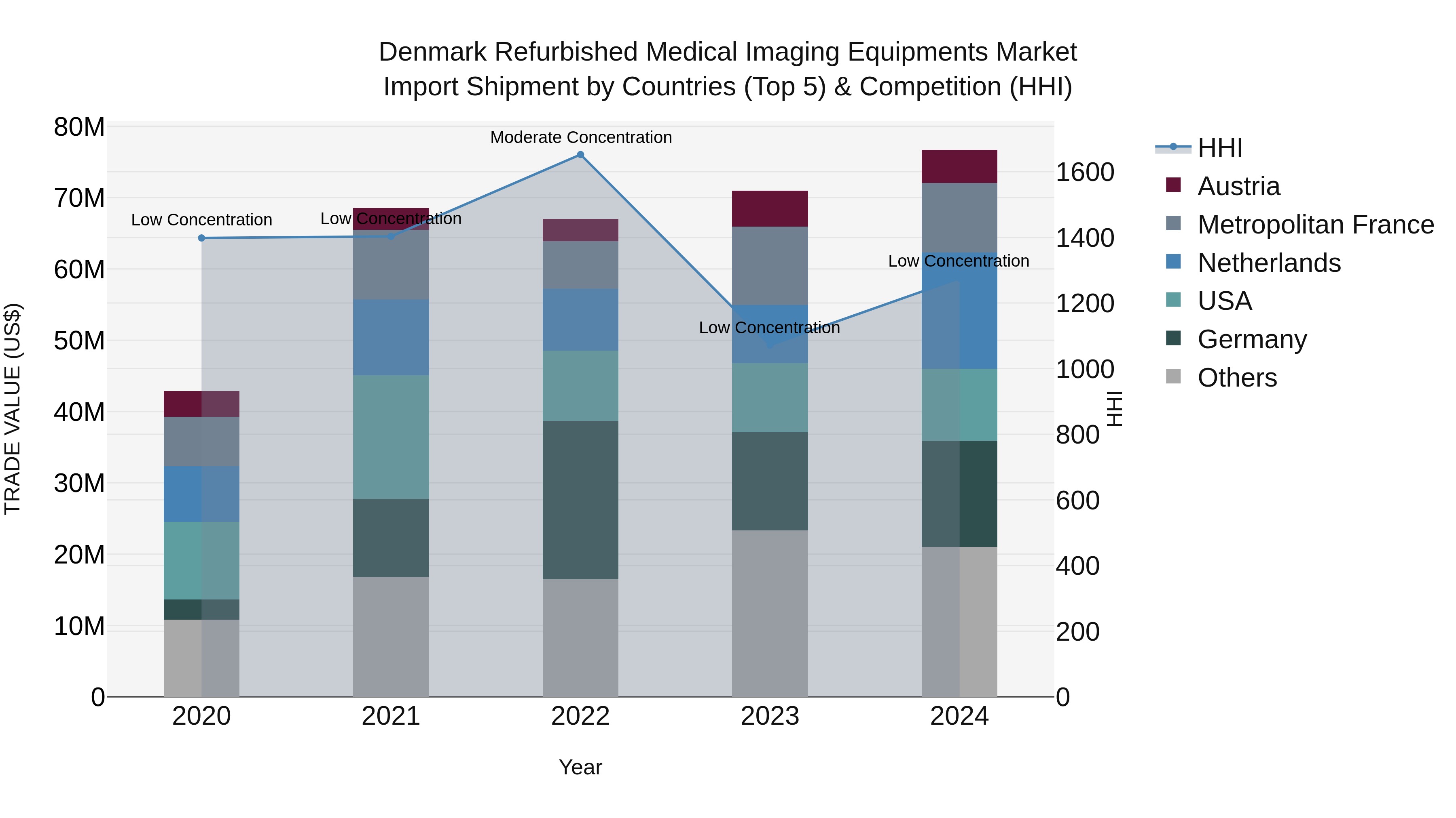 Denmark Refurbished Medical Imaging Equipments Market Top 5 Importing Countries and Market Competition (HHI) Analysis