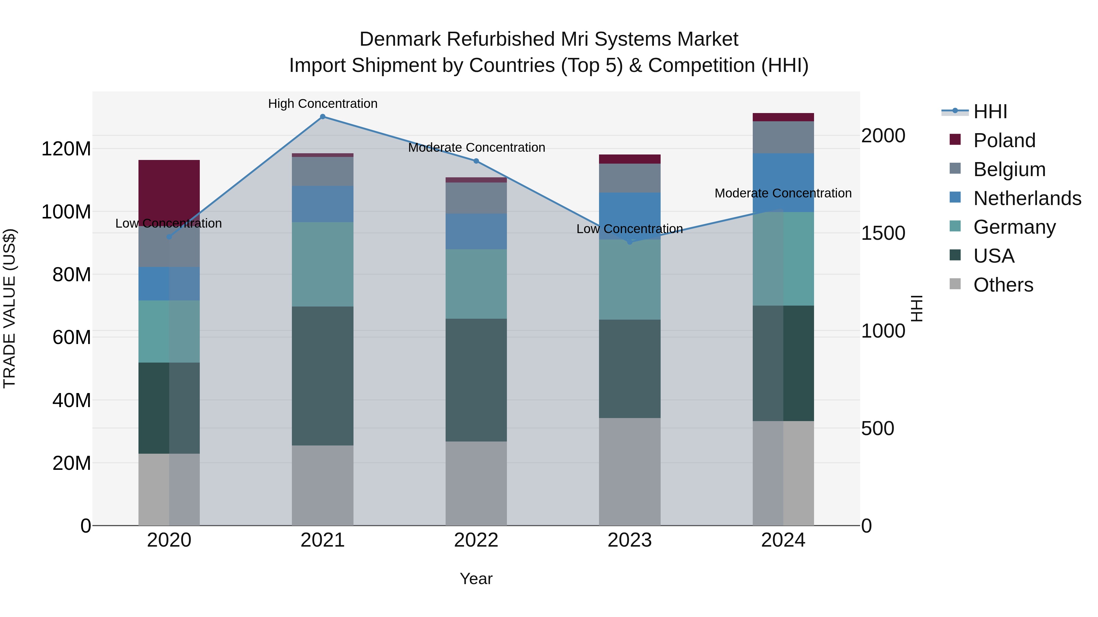 Denmark Refurbished Mri Systems Market Top 5 Importing Countries and Market Competition (HHI) Analysis