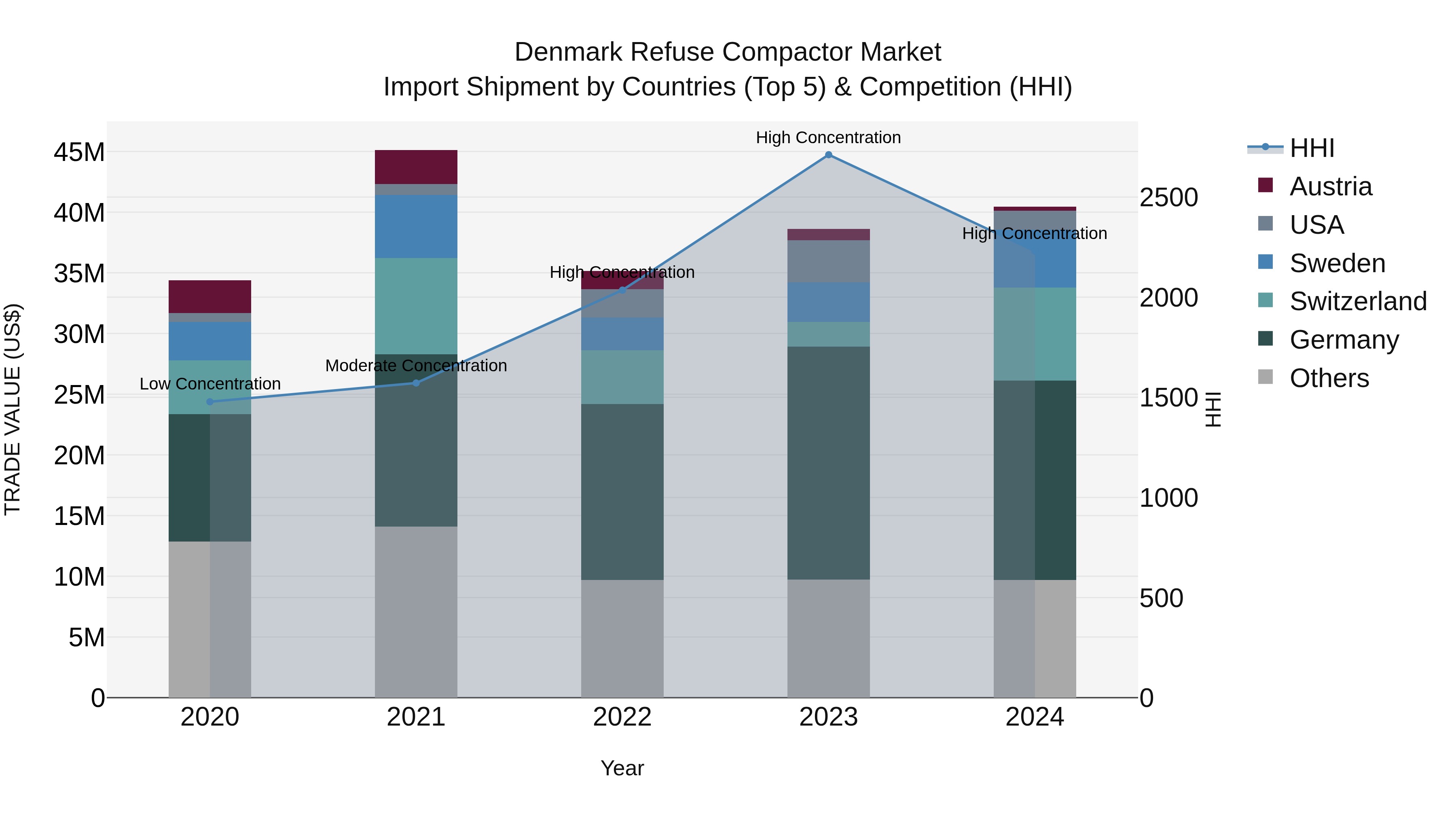 Denmark Refuse Compactor Market Top 5 Importing Countries and Market Competition (HHI) Analysis