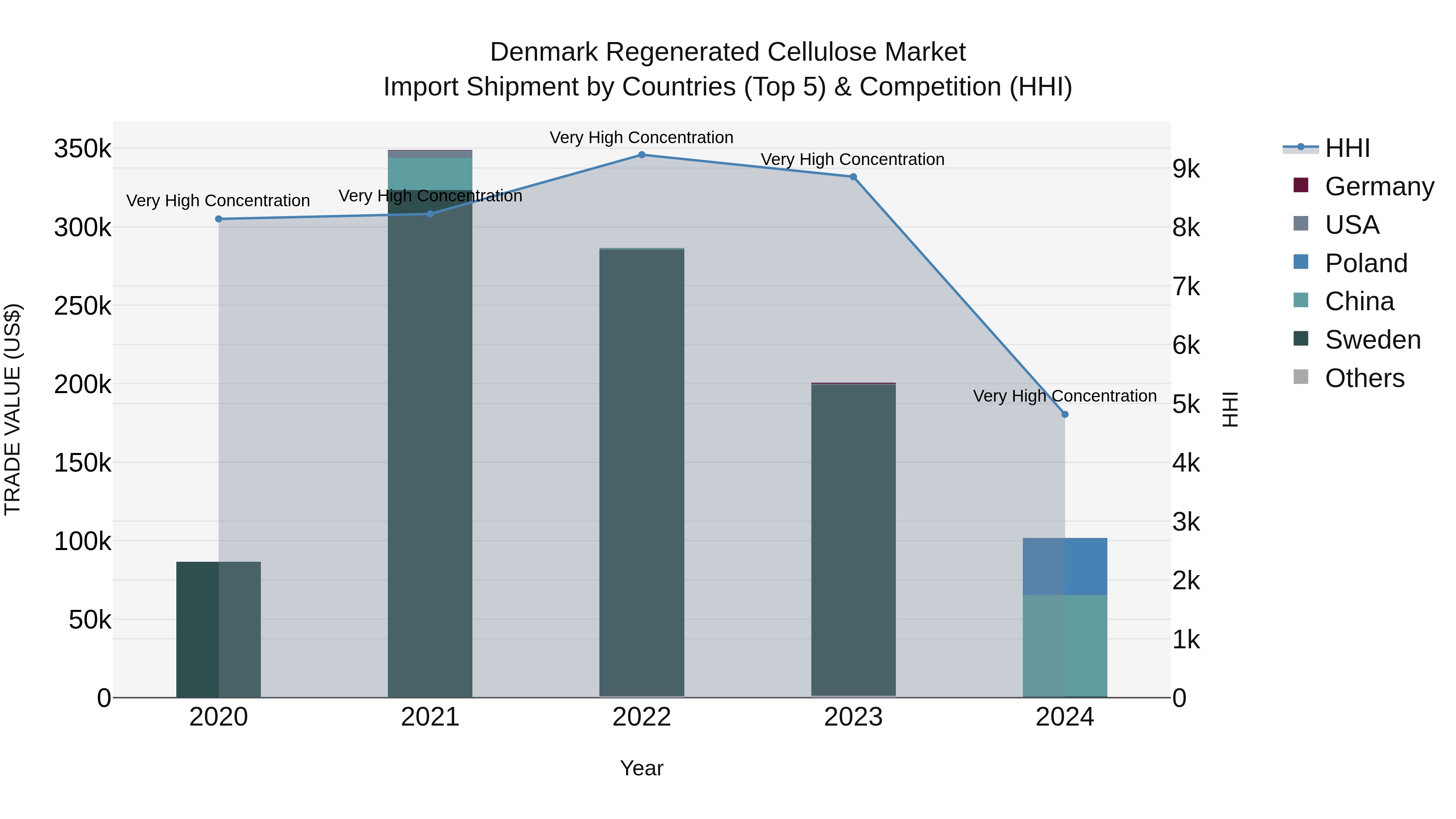 Denmark Regenerated Cellulose Market Top 5 Importing Countries and Market Competition (HHI) Analysis