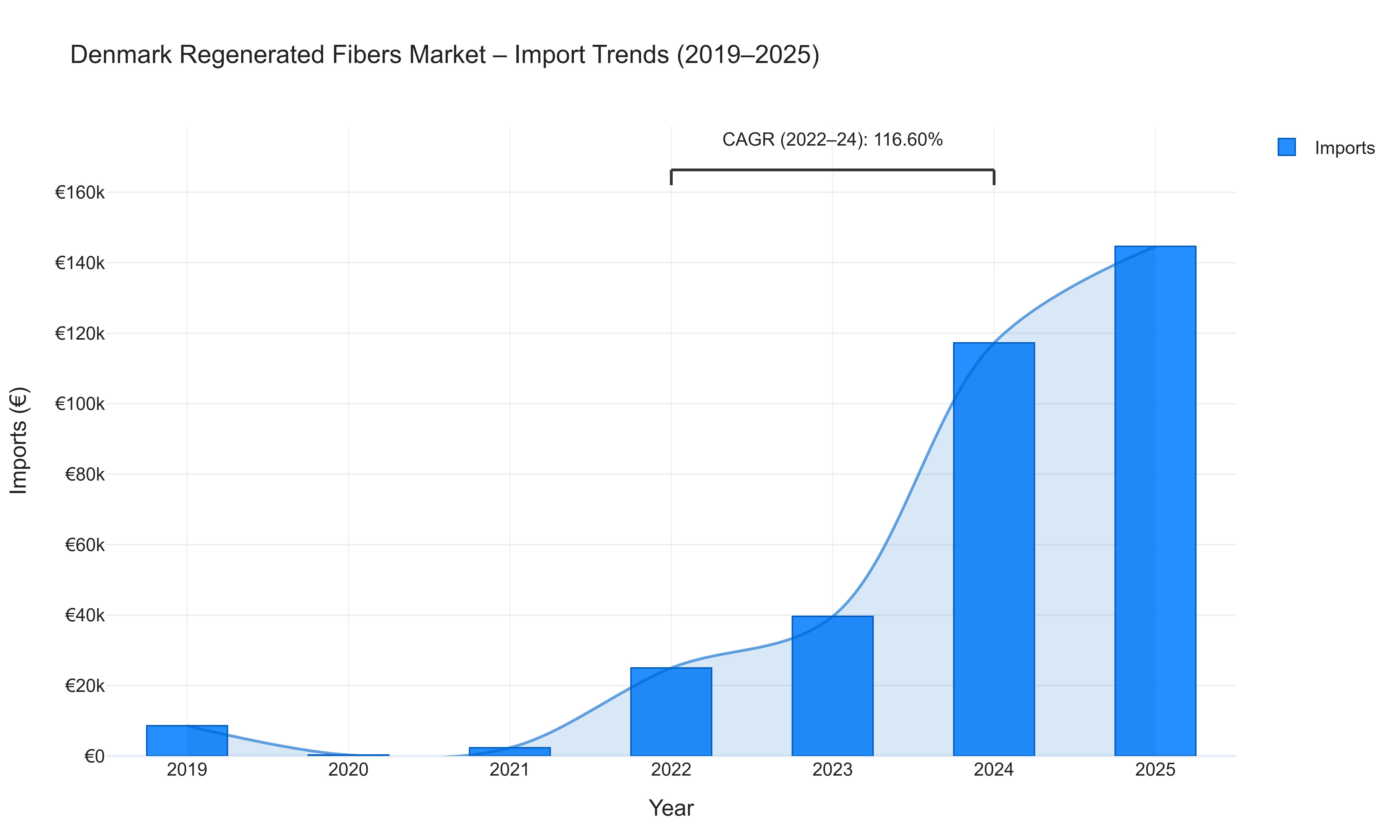 Denmark Regenerated Fibers Market - Import Trends (2019-2025)