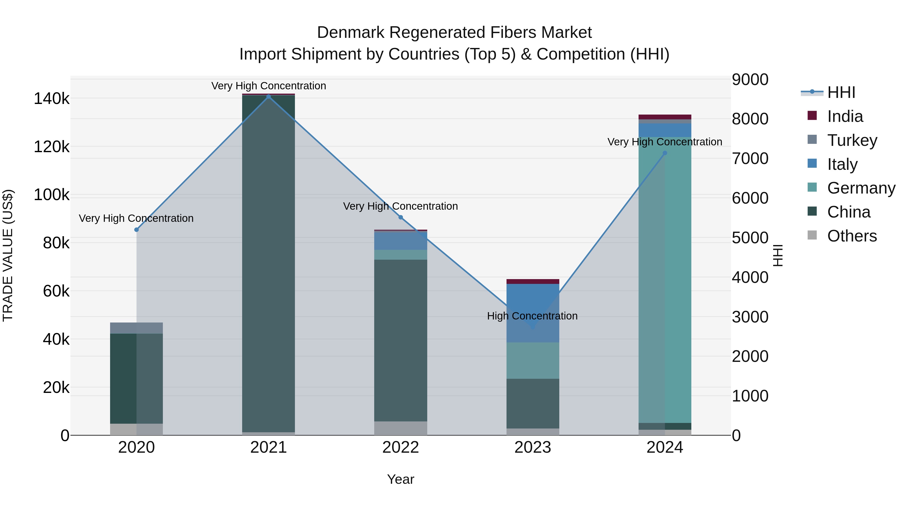 Denmark Regenerated Fibers Market Top 5 Importing Countries and Market Competition (HHI) Analysis