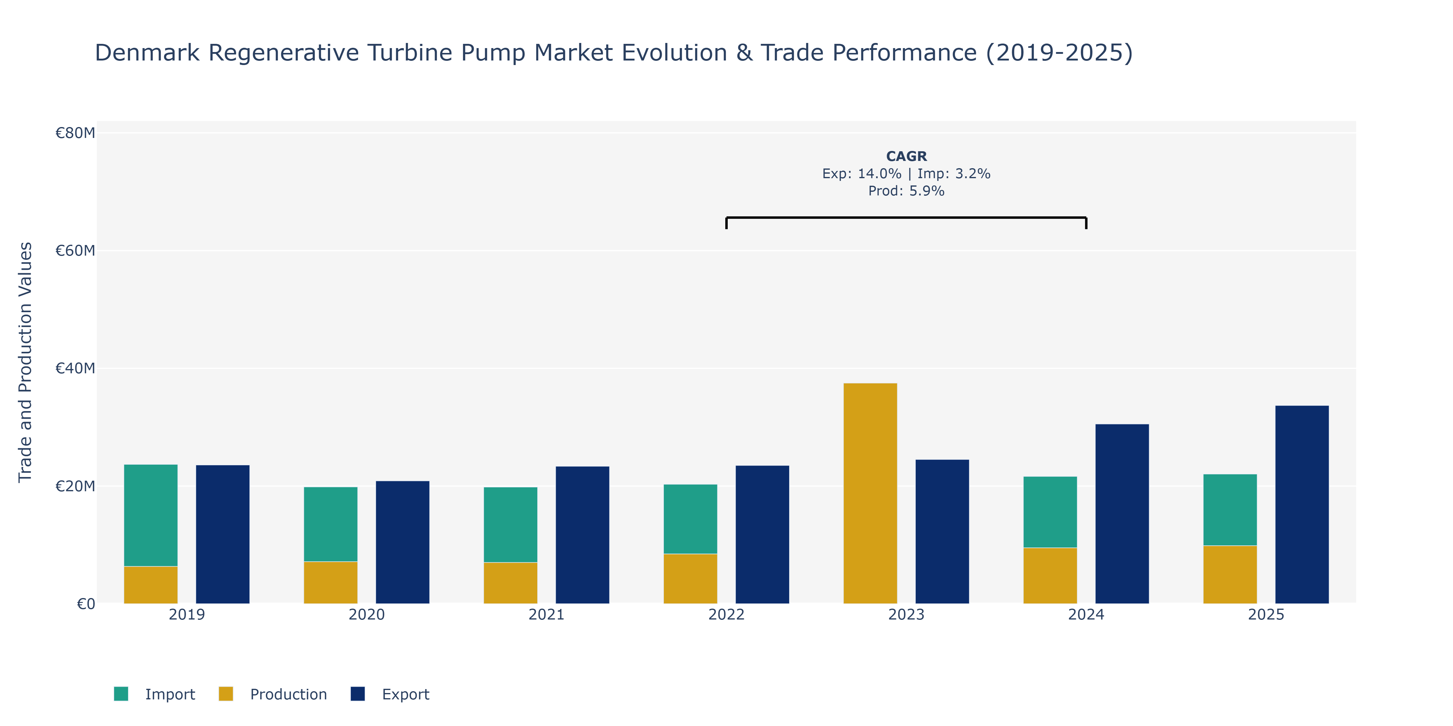 Denmark Regenerative Turbine Pump Market: Production & Trade Performance (2019-2025)